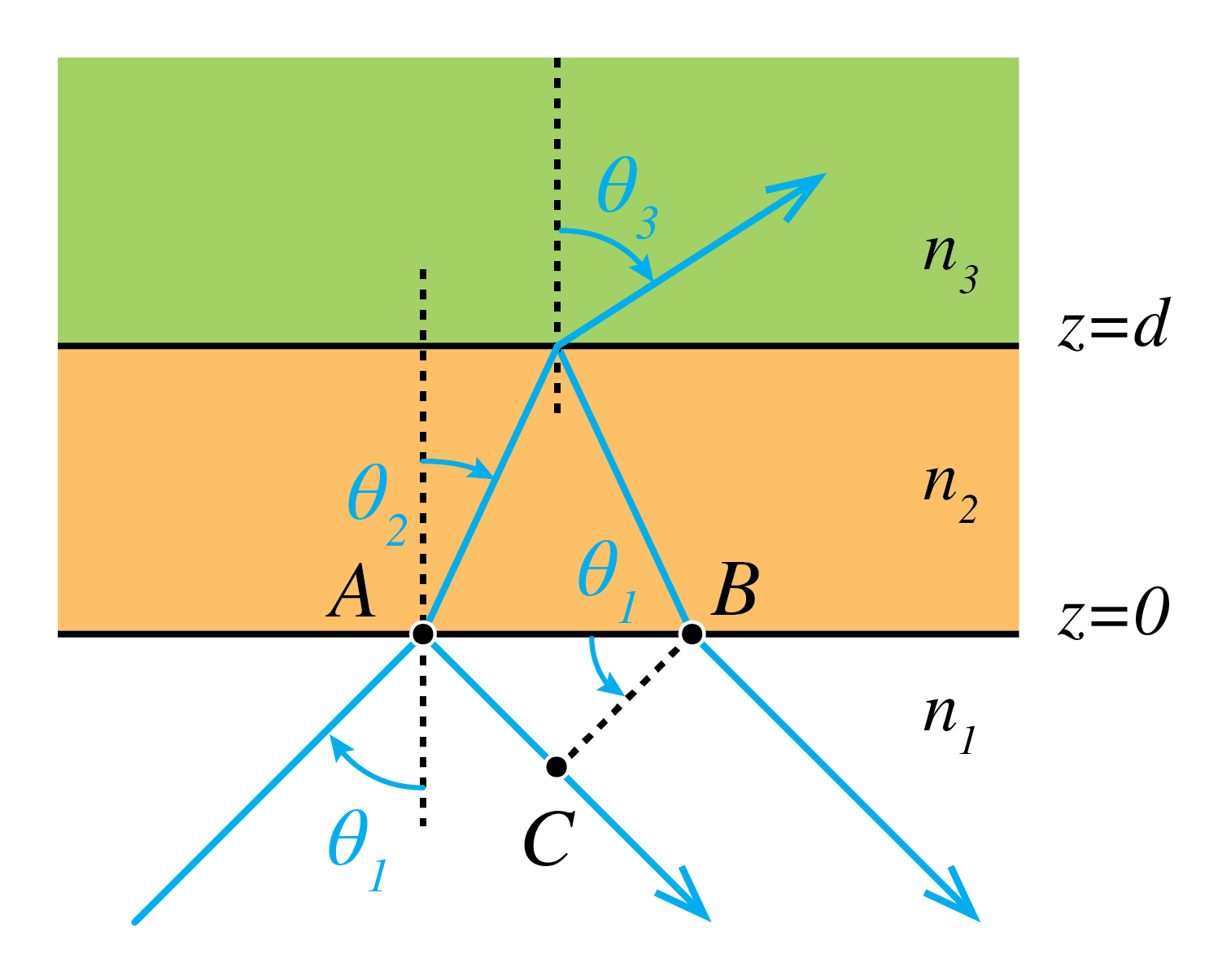 An oblique incident ray enters a slab between two parallel reflecting surfaces and splits into successive reflected and transmitted rays.