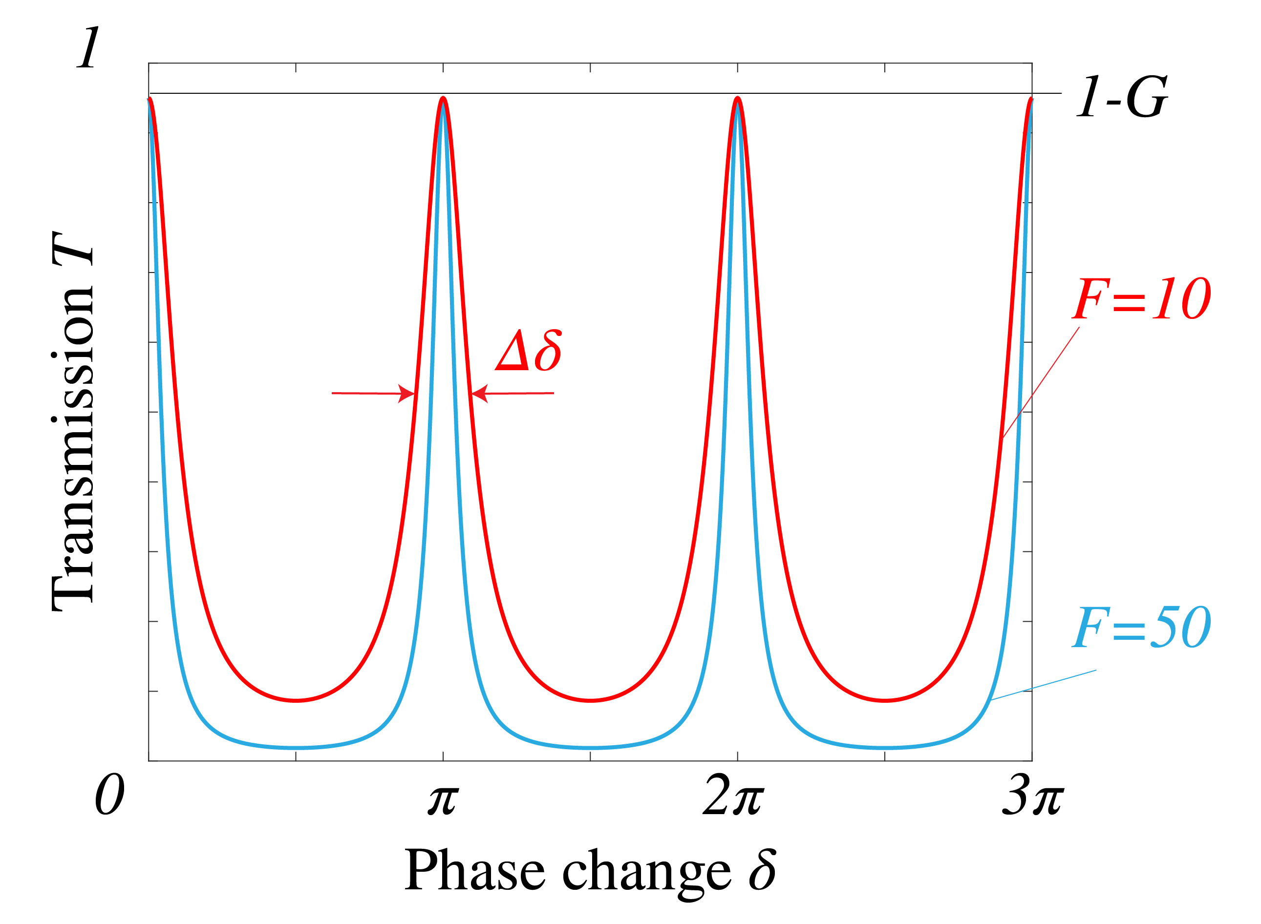 Airy transmission peaks repeat every pi radians of single-pass phase; the curve with larger finesse coefficient has narrower peaks.