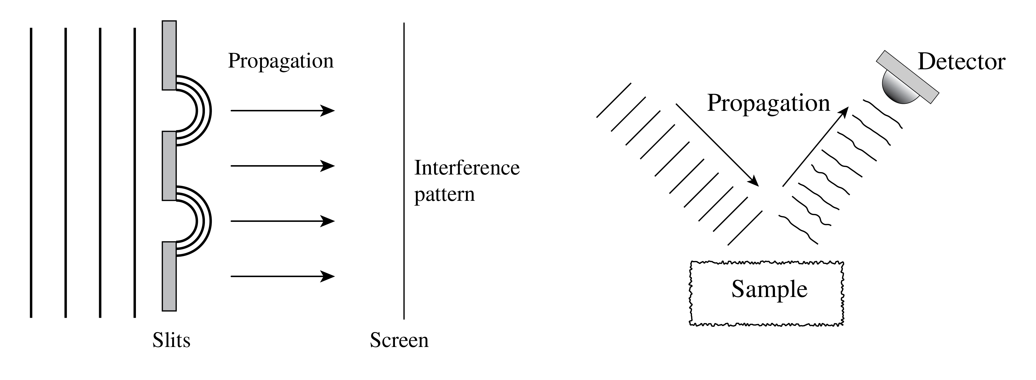 Two examples: light diffracts after passing through slits, and light scattered from a sample travels to a detector.