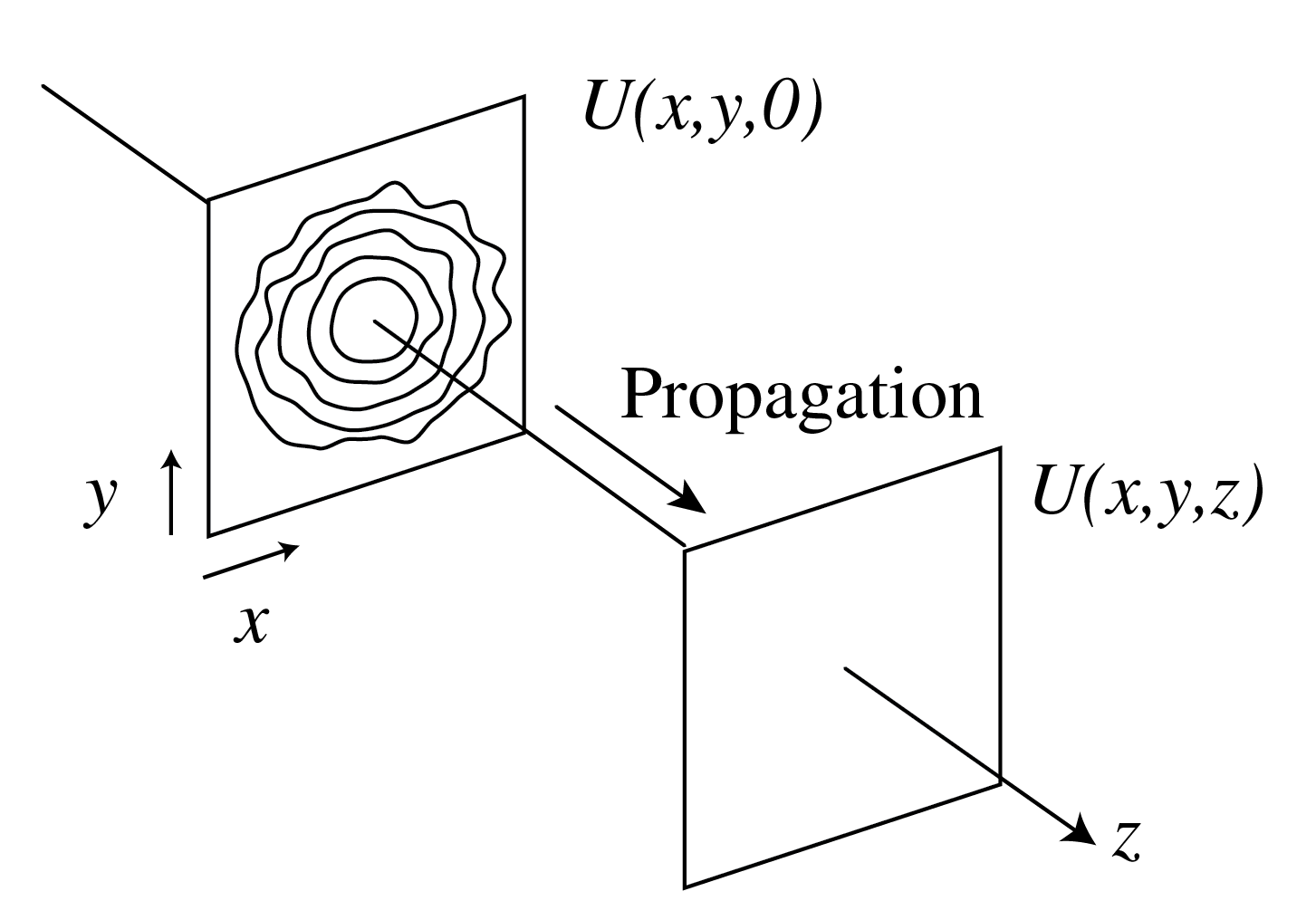 A wave field on the plane z equals zero propagates to a second plane at positive z.