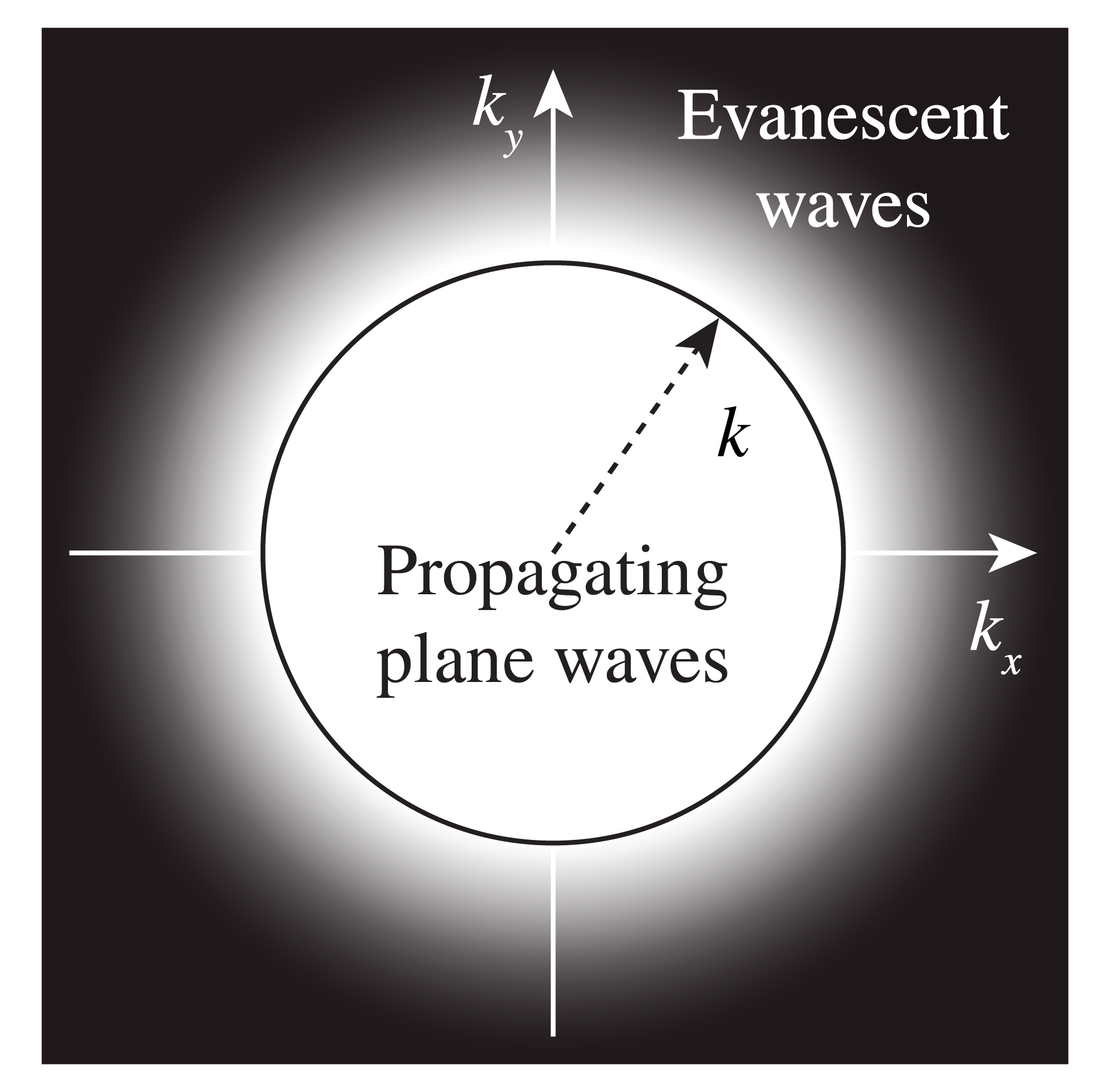 A circle in transverse wave-number space separates propagating plane waves inside from evanescent components outside.