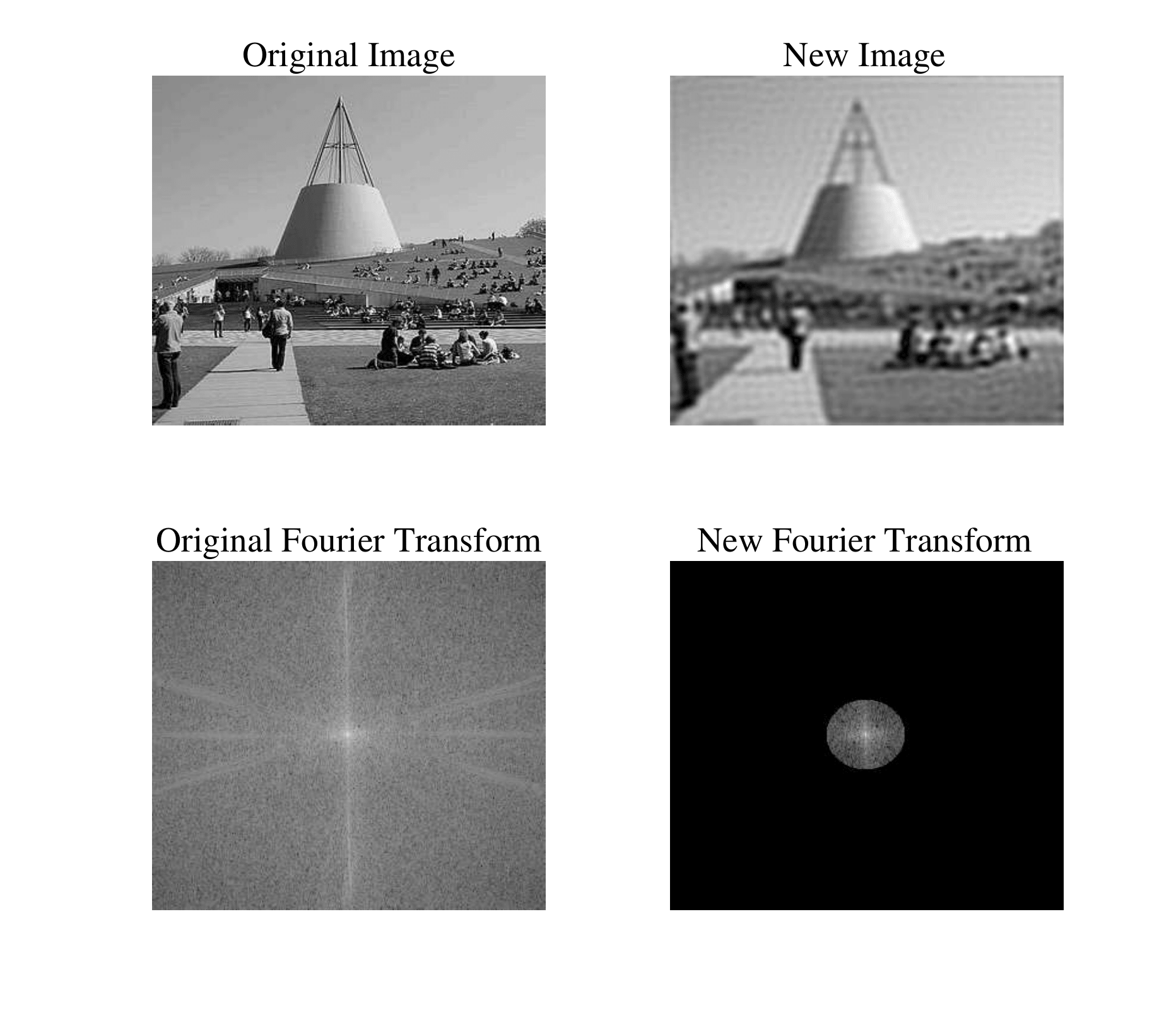 Removing high spatial frequencies from a photograph blurs its edges; the retained Fourier spectrum is a central disk.