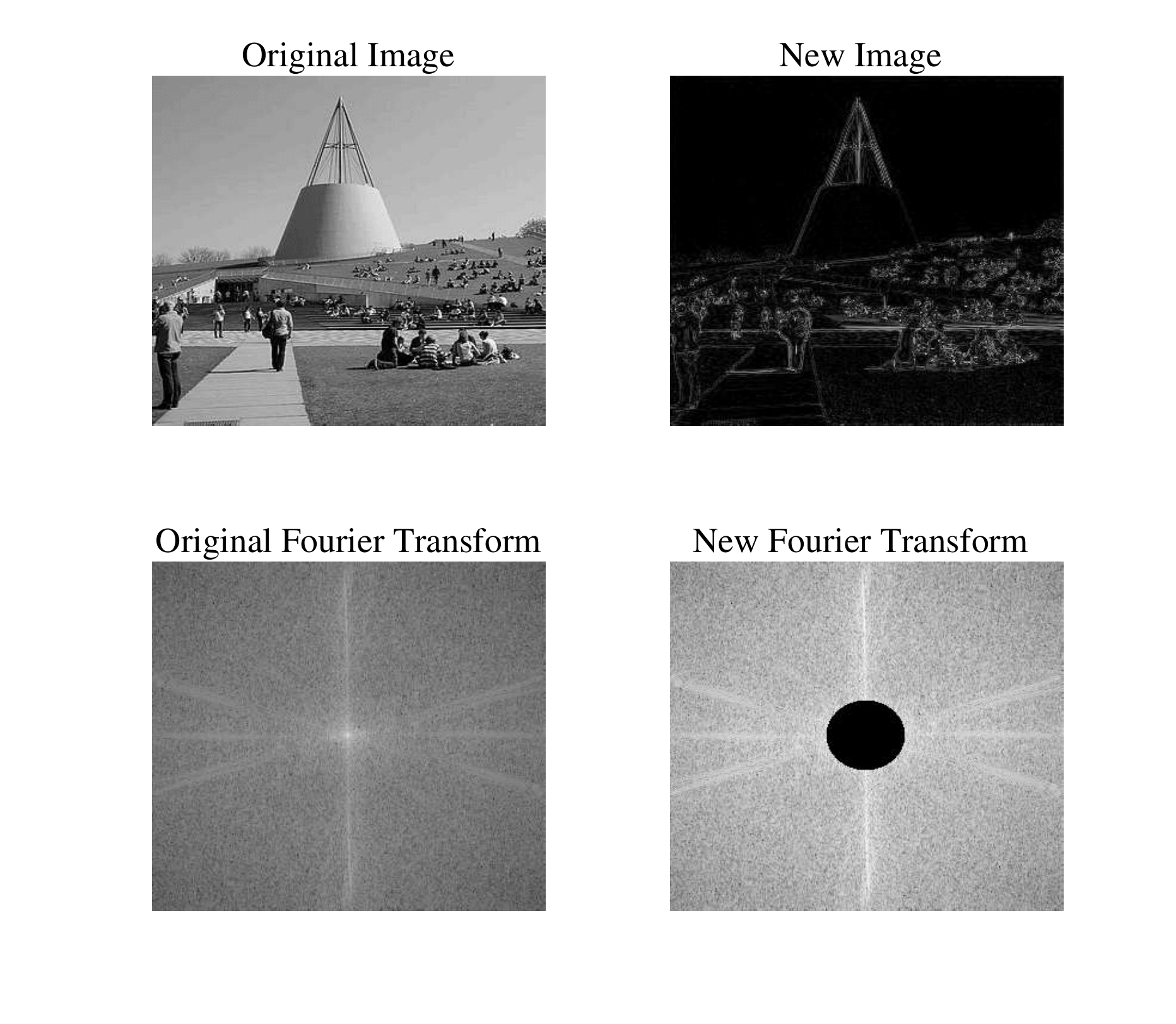 Removing low spatial frequencies leaves mostly outlines; the Fourier spectrum has a dark central disk.