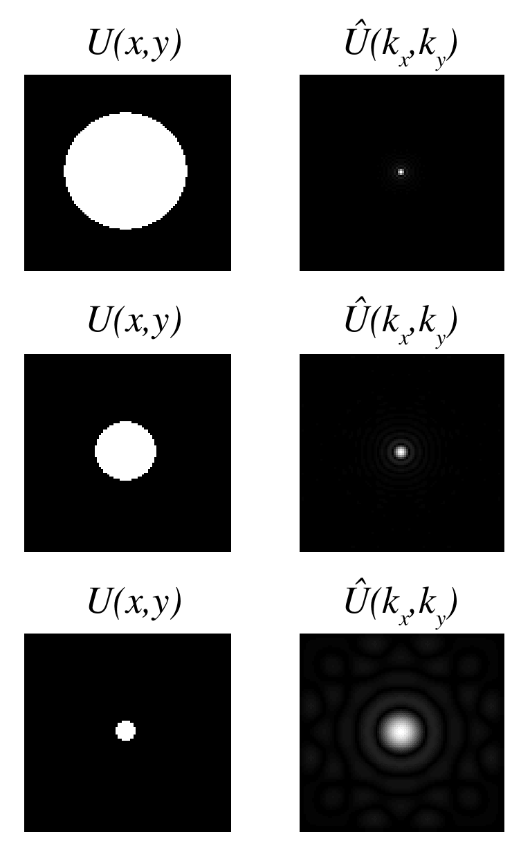 As a circular field spot becomes smaller, its Fourier pattern spreads into a wider ringed distribution.