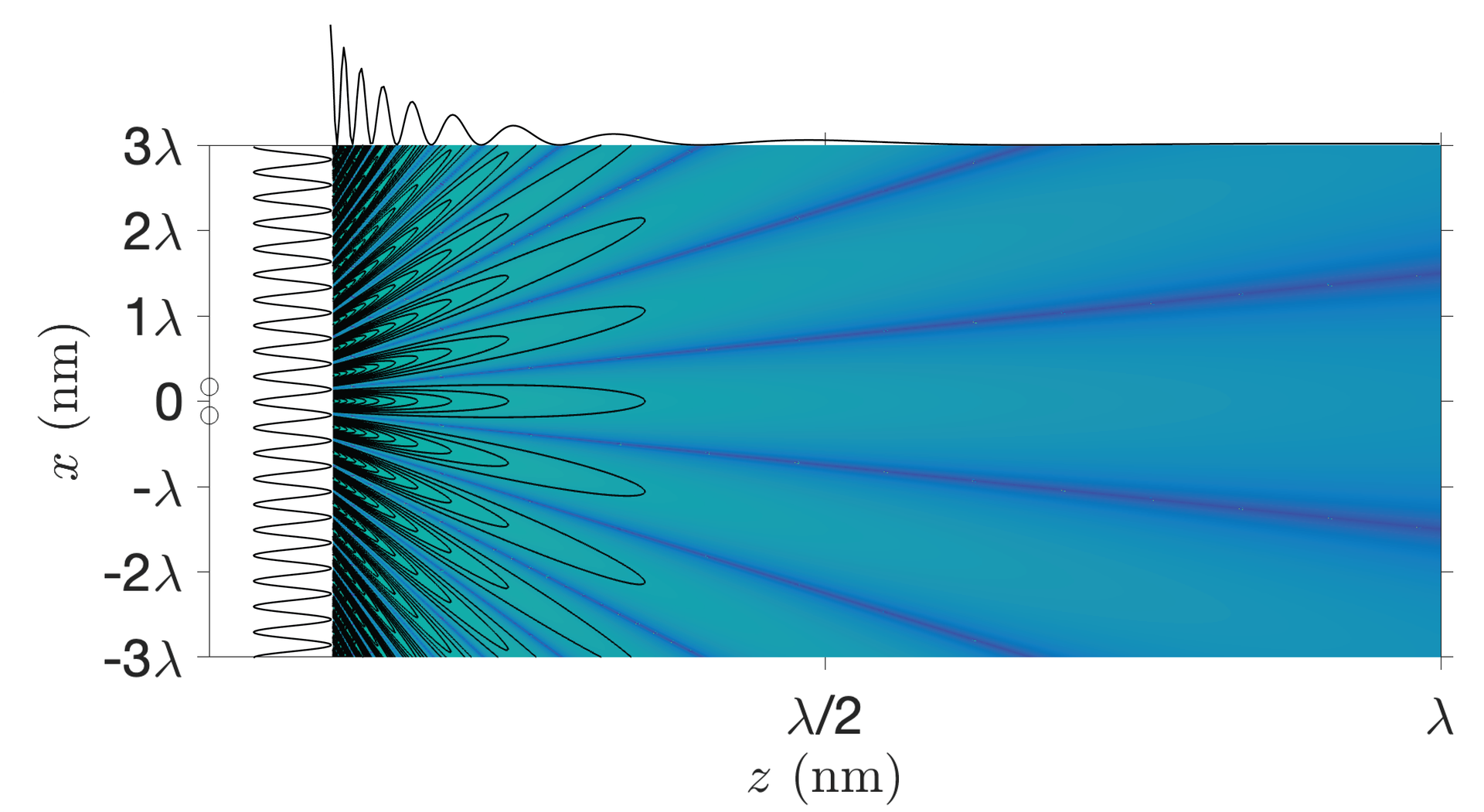 Near-field intensity map of two closely spaced point sources, with interference lobes that evolve over a few wavelengths.