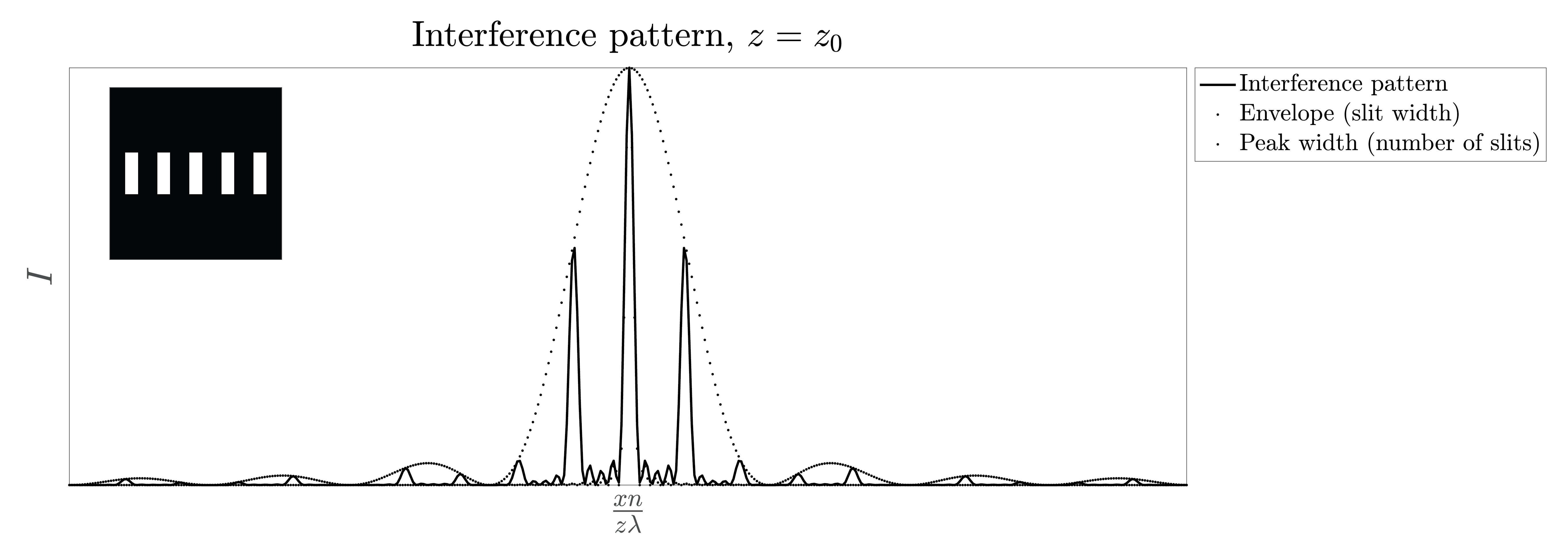 Five illuminated slits produce narrow bright grating peaks under a broad single-slit envelope.