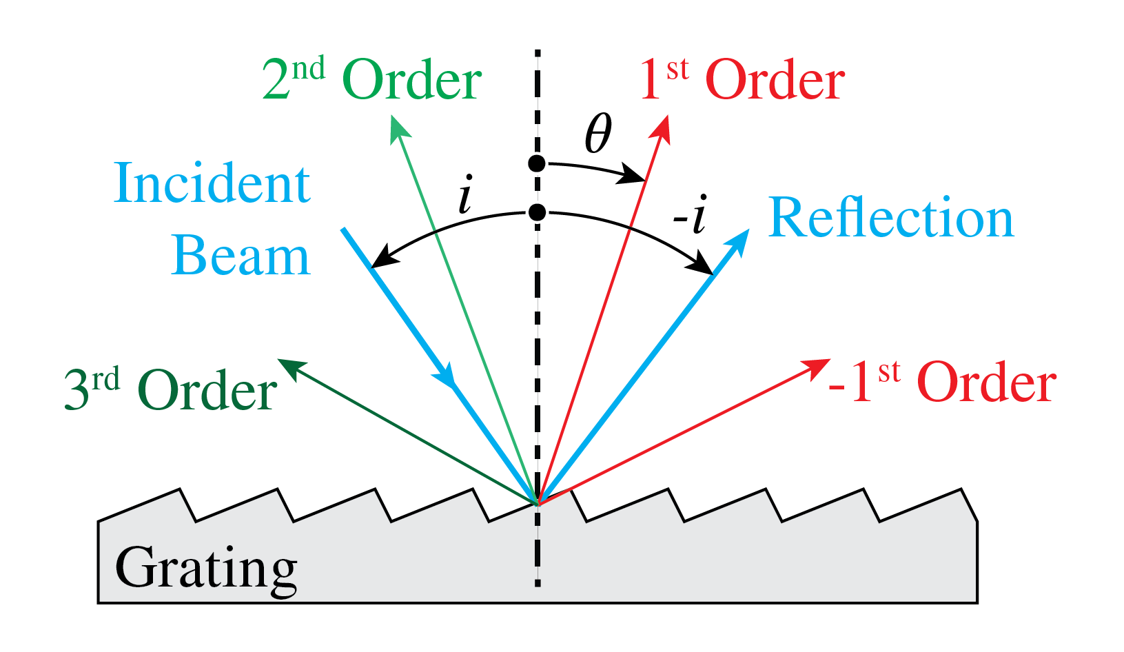 A sawtooth reflection grating directs an incident beam into several orders, with one order favored by the blaze angle.