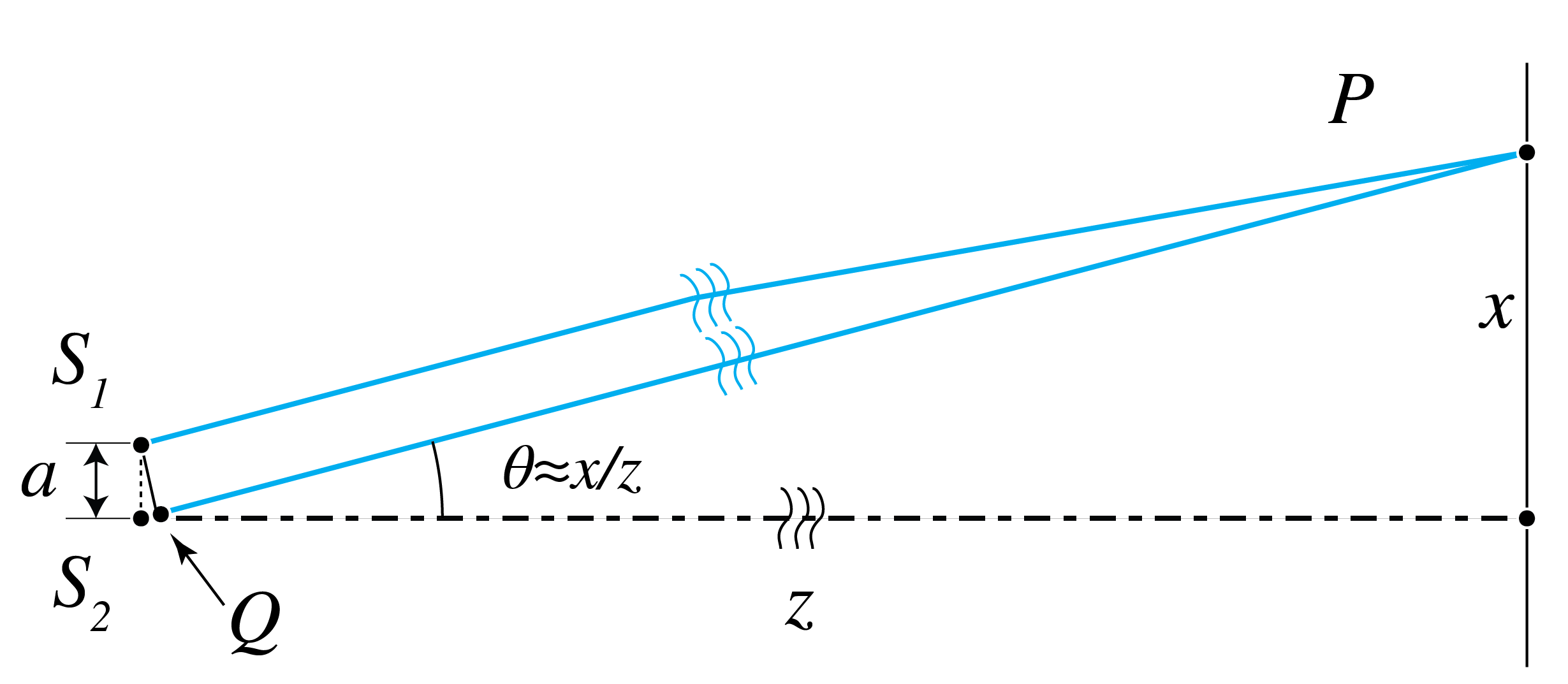 Two point sources separated by a send rays to a distant screen at angle theta.