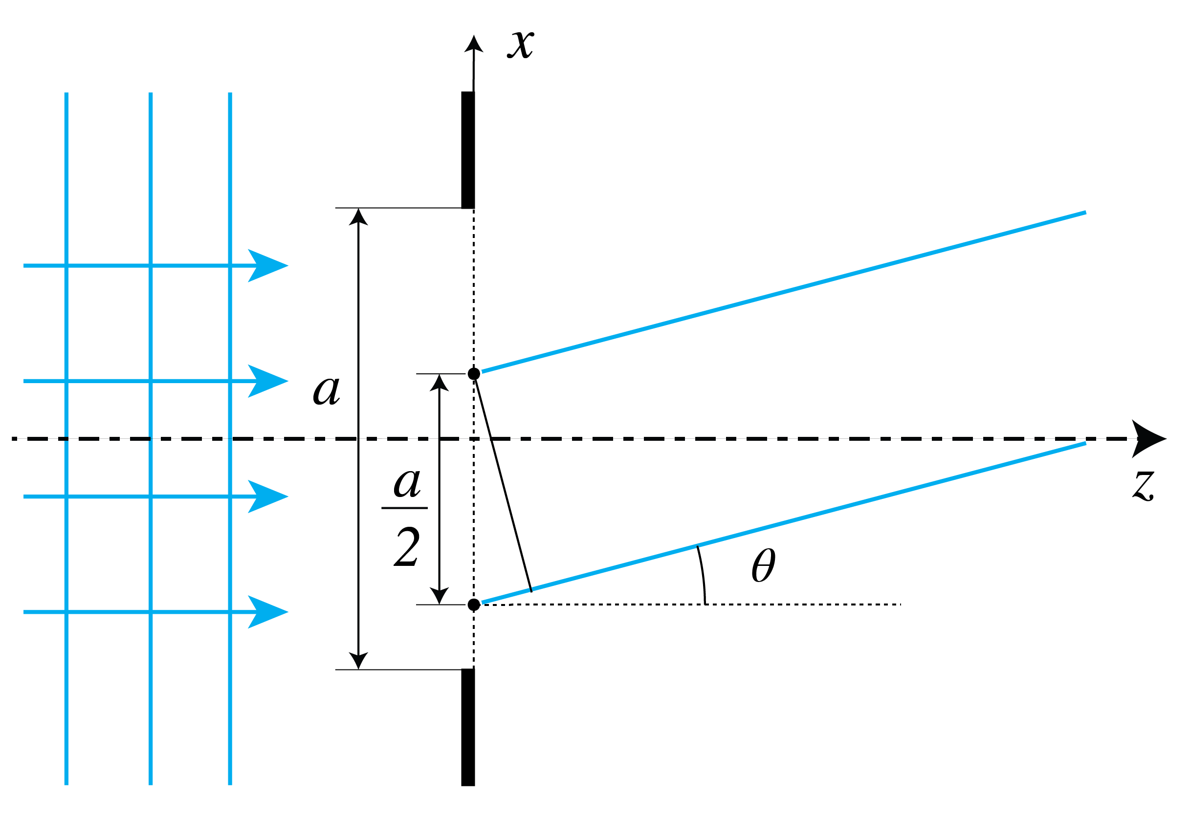 A slit of width a is divided into paired points separated by a over two to explain destructive interference.