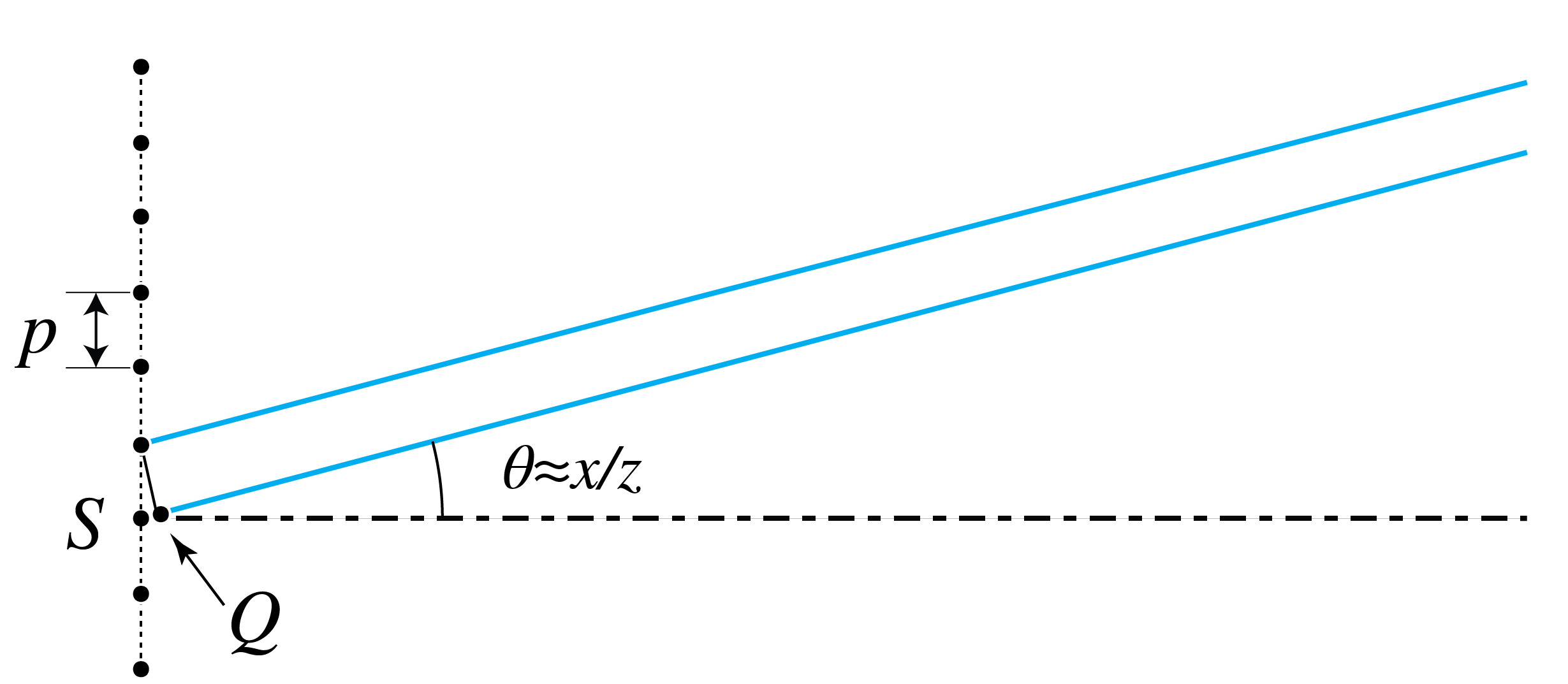 Adjacent points on a grating separated by period p send rays to the same far-field direction.