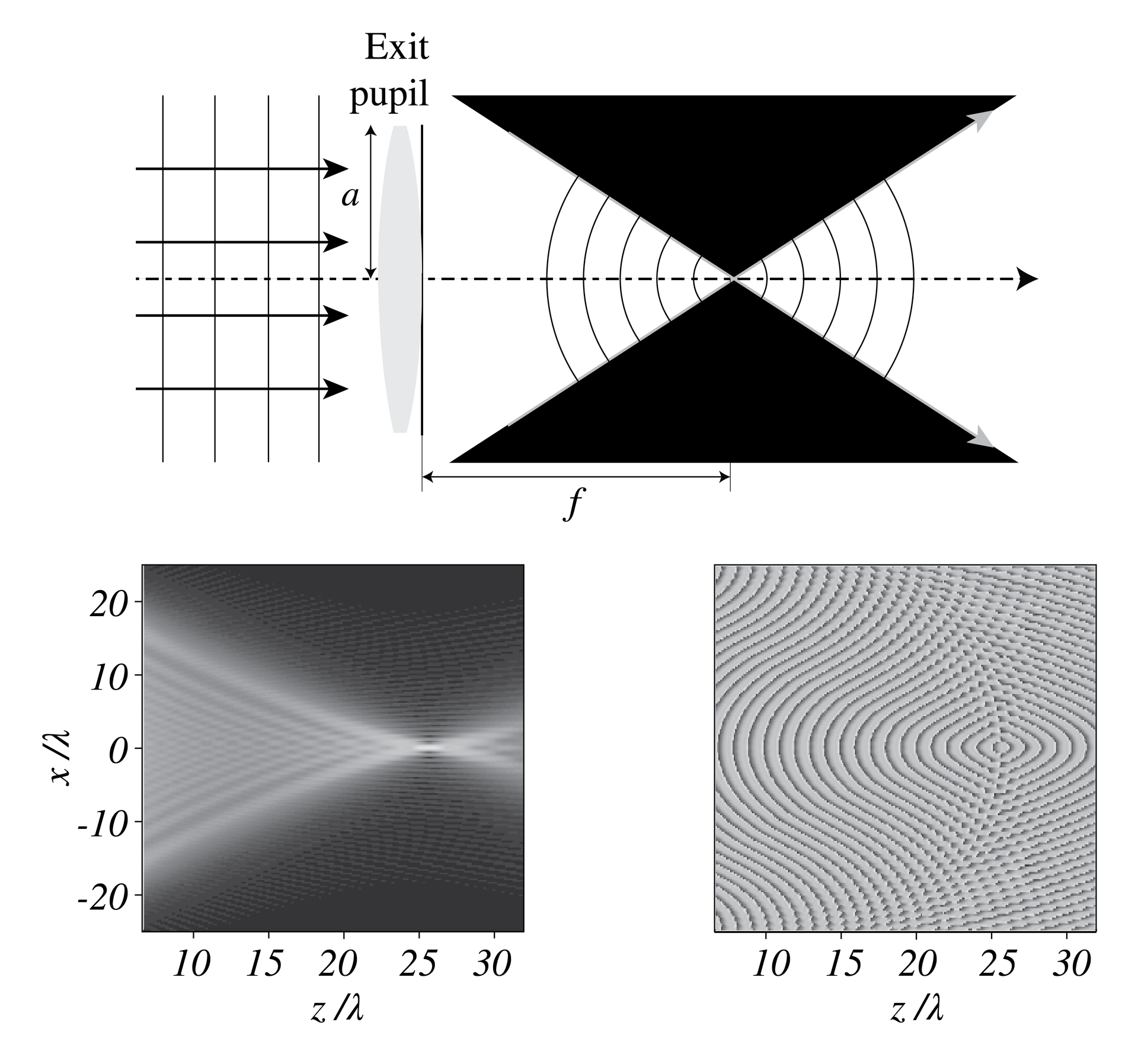 A lens focuses plane wavefronts into a cone; simulated panels show the blurred intensity boundary and phase near focus.