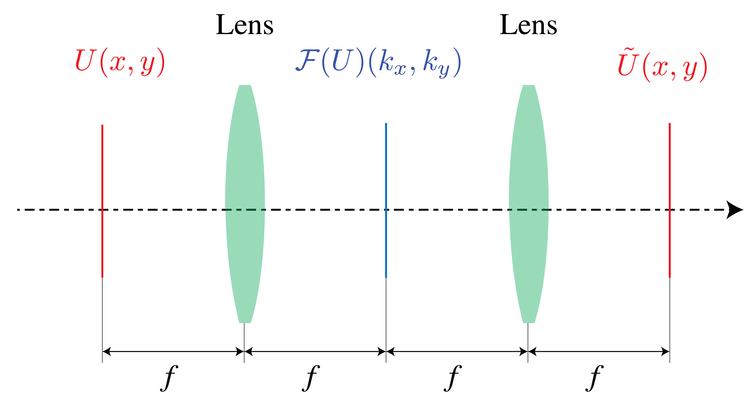 Two lenses separated by their focal distances put a Fourier filtering plane between an input and an output field.