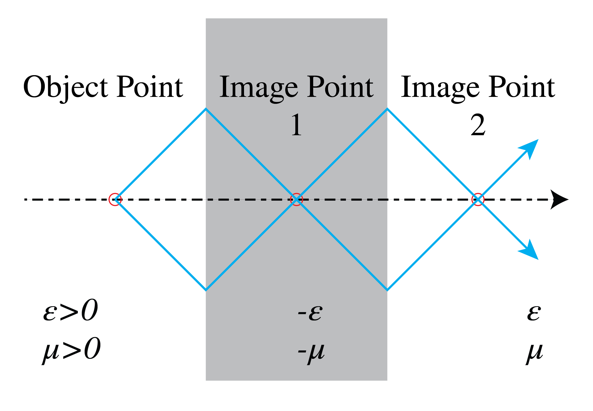 An ideal negative-index slab forms one image point inside the slab and another beyond it.