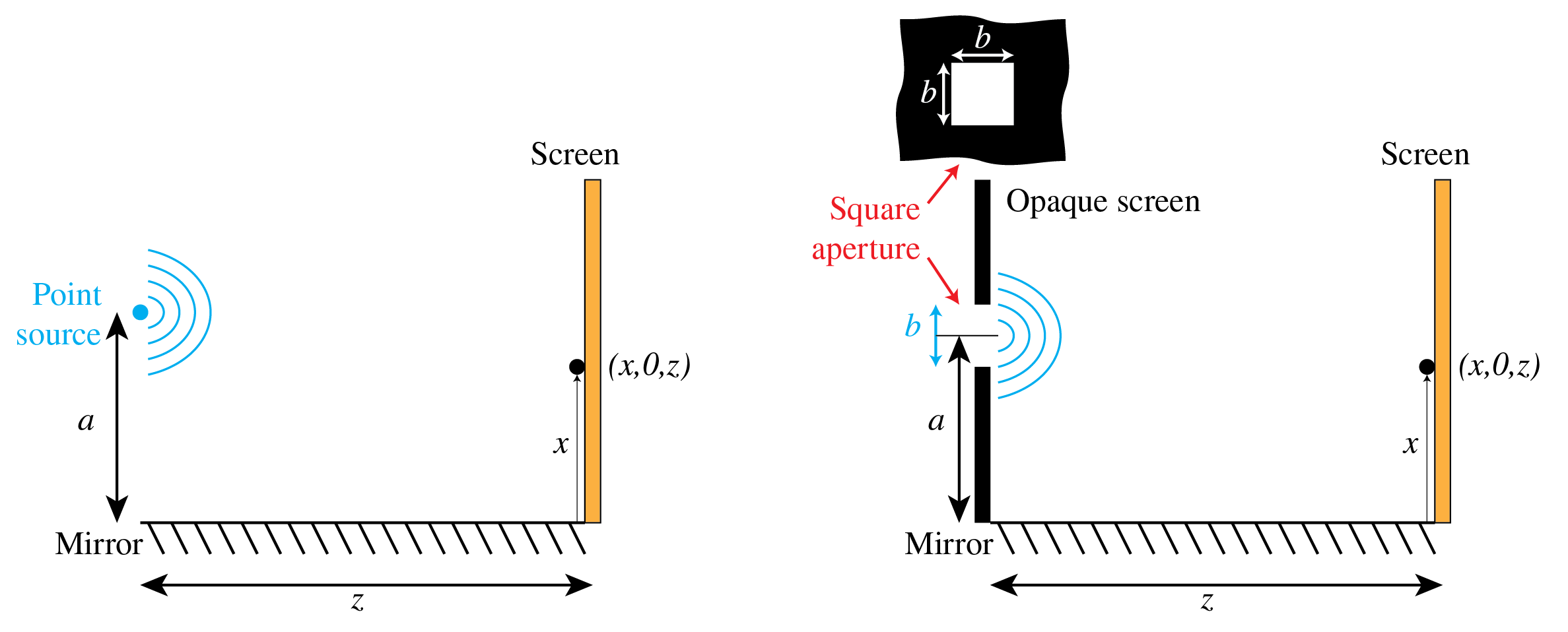 A source and an aperture above a horizontal mirror each send direct and reflected light to a distant screen.