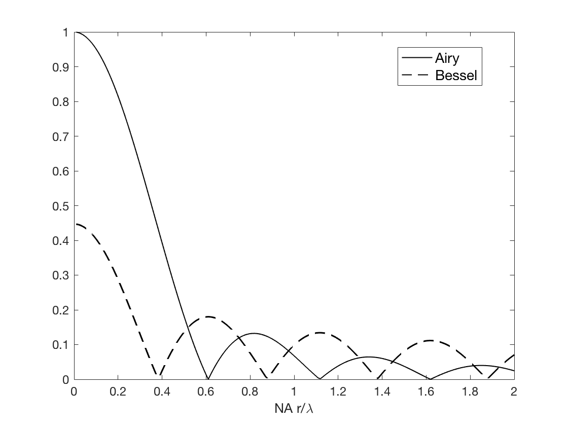 Radial plot comparing an Airy central peak with a lower Bessel peak and stronger Bessel side lobes.