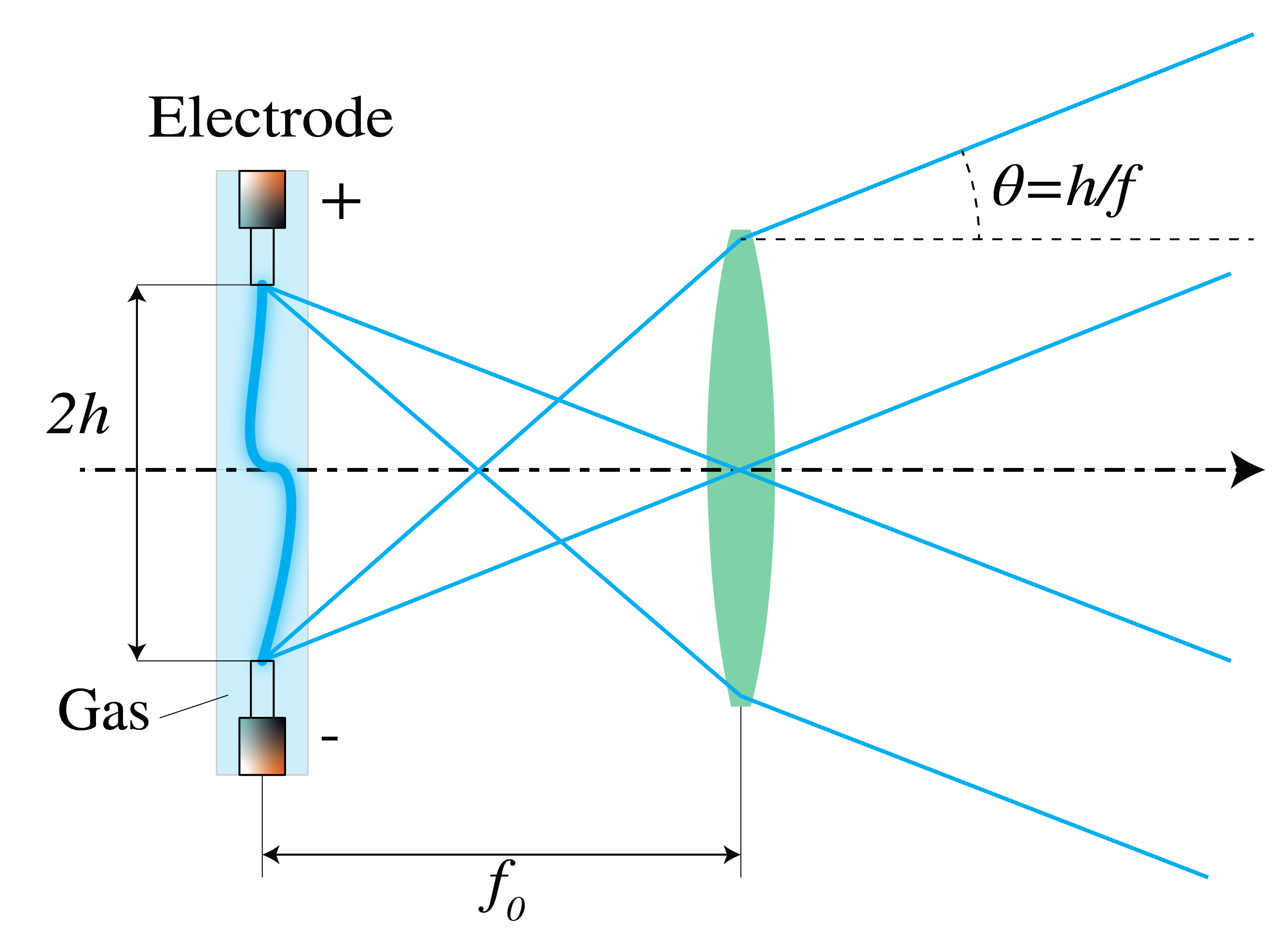 Blue rays from the top and bottom of a tall gas discharge pass through a green converging lens at focal distance f; their different outgoing directions define divergence about h over f.