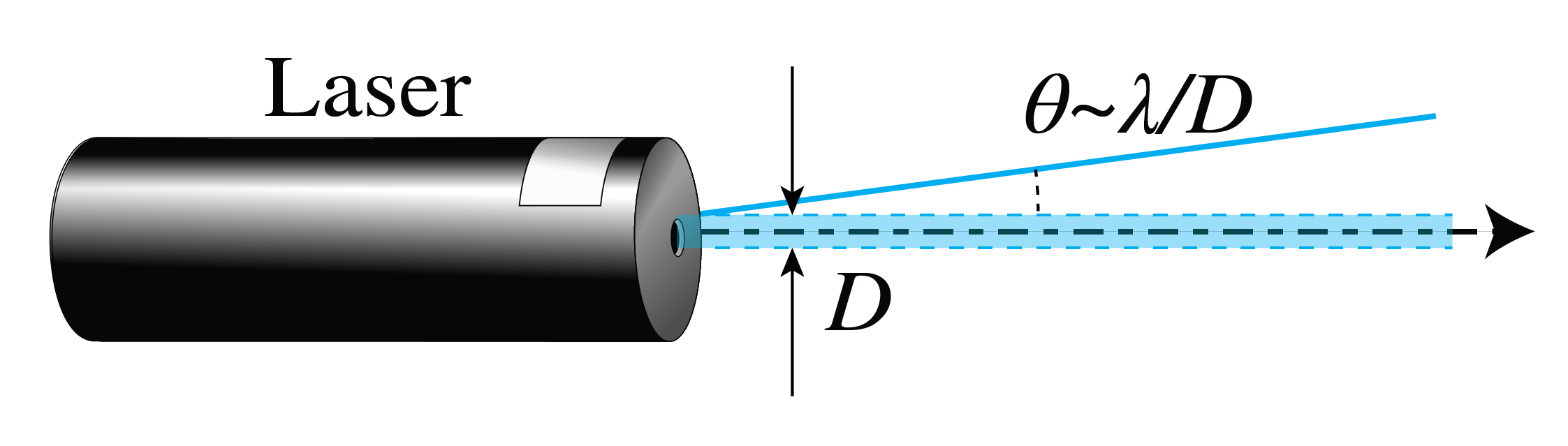 Cylindrical laser emits a blue beam through an aperture labeled D; the beam slowly widens with characteristic angle theta approximately lambda over D.