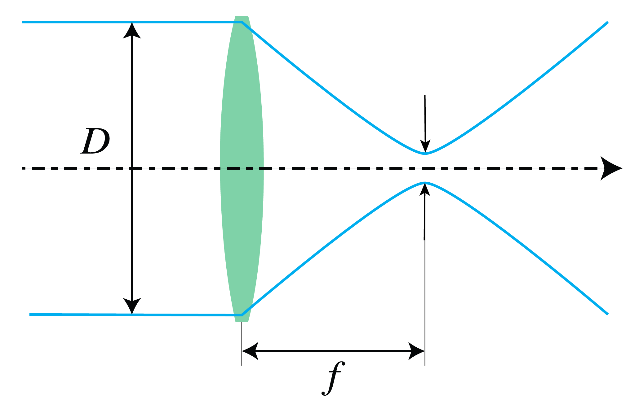 Parallel blue rays spanning diameter D pass through a green lens and meet near its focal distance f before diverging.