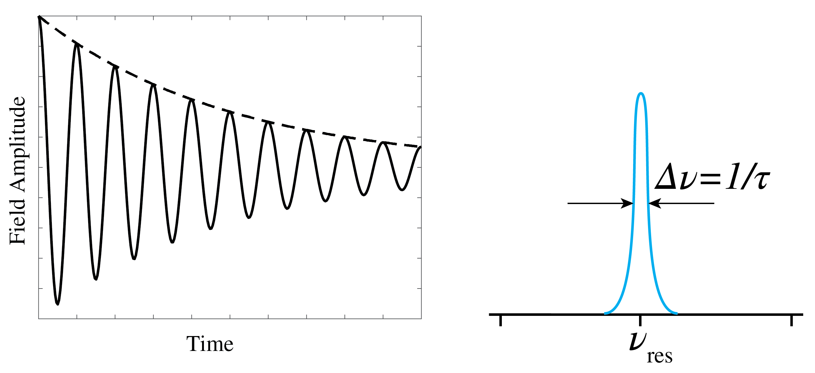 Left, sinusoidal field with a decaying amplitude envelope. Right, a narrow resonance peak centered on nu res.