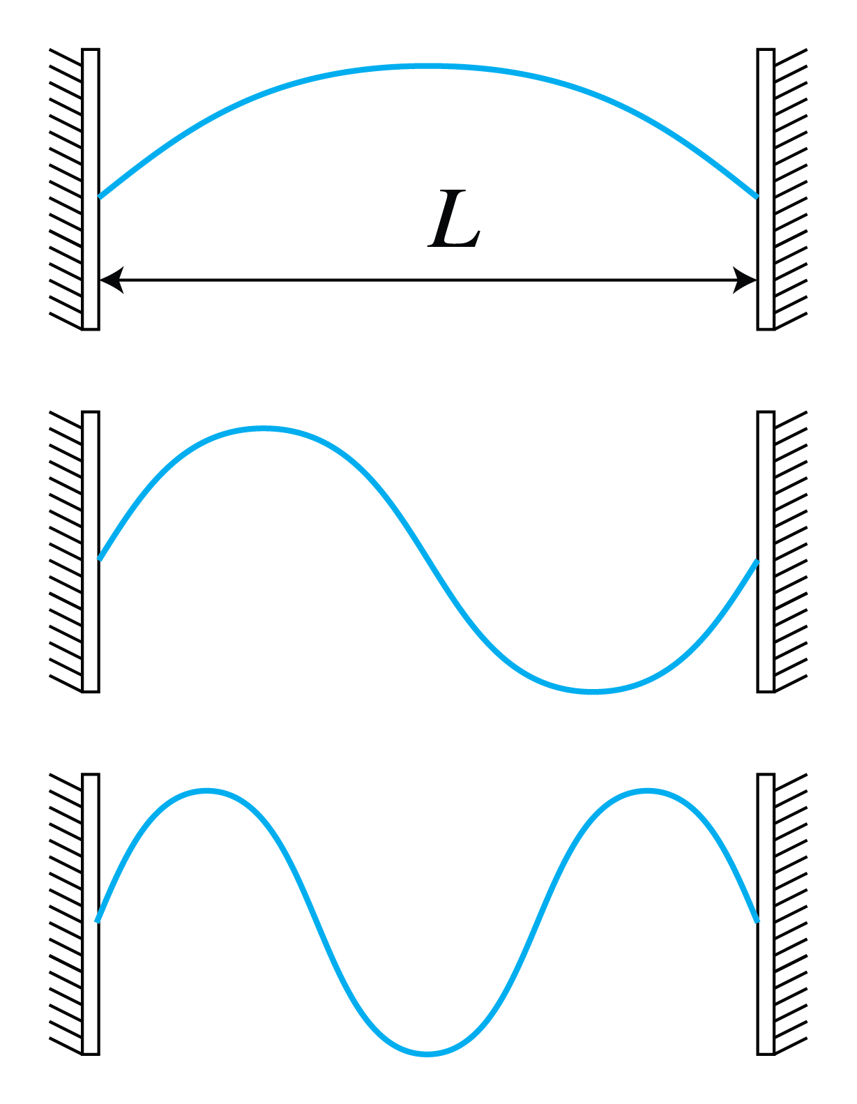 Three standing-wave profiles between two mirrors spaced by L illustrate successively higher longitudinal cavity modes.