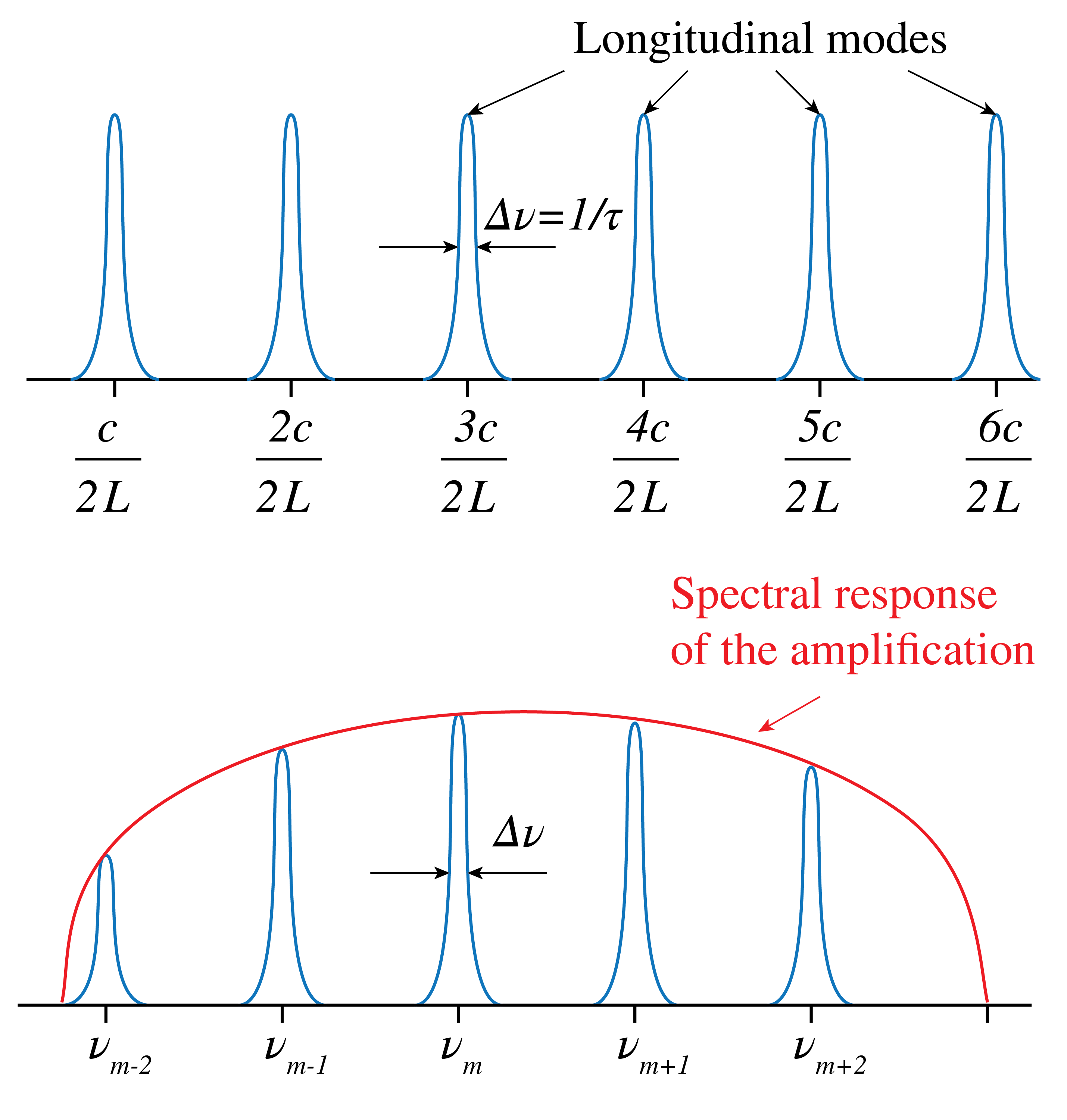 Upper plot shows evenly spaced longitudinal resonances. Lower plot shows resonances inside a broad red gain envelope becoming narrower after amplification.