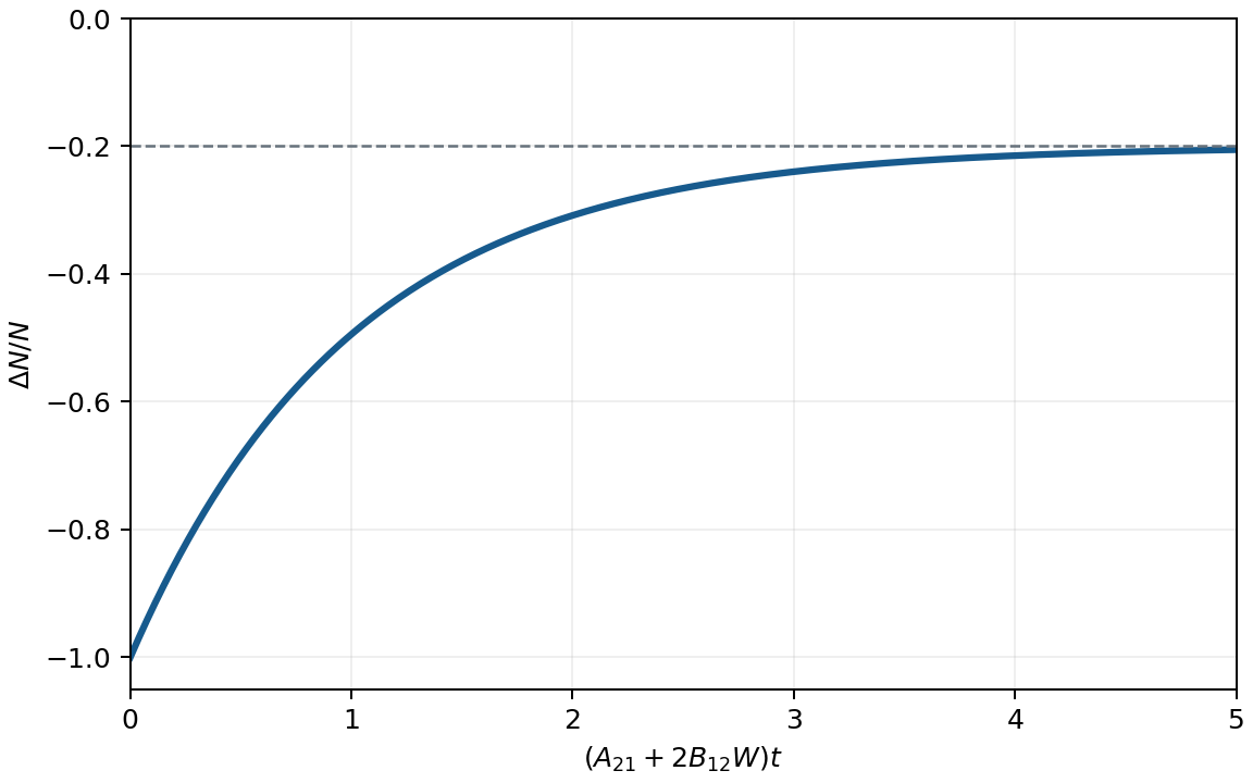 Population-difference curve rises from minus one toward about minus one fifth; the horizontal axis is dimensionless time $(A_{21}+2B_{12}W)t$.