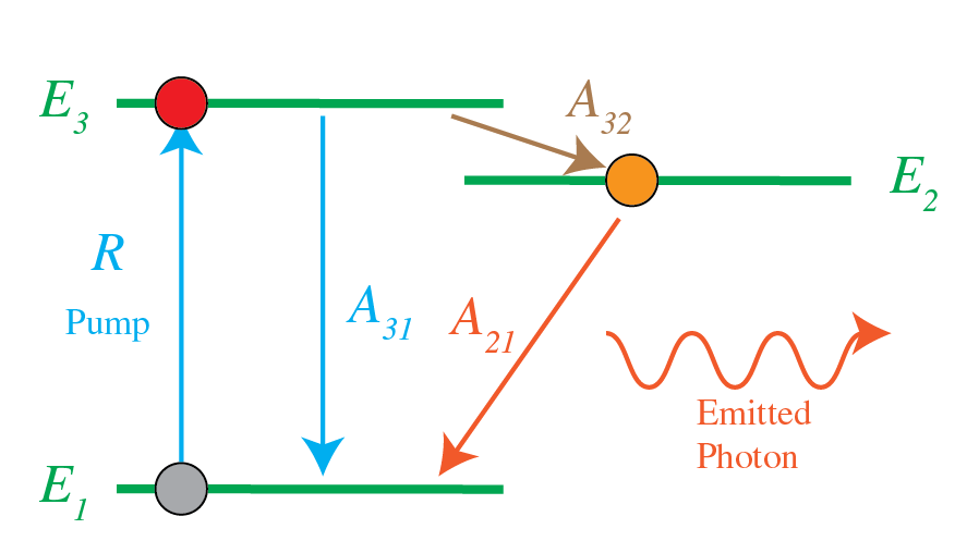 Three levels E1, E2, E3 with pump arrow from E1 to E3, fast relaxation from E3 to E2, and light emission from E2 to E1.