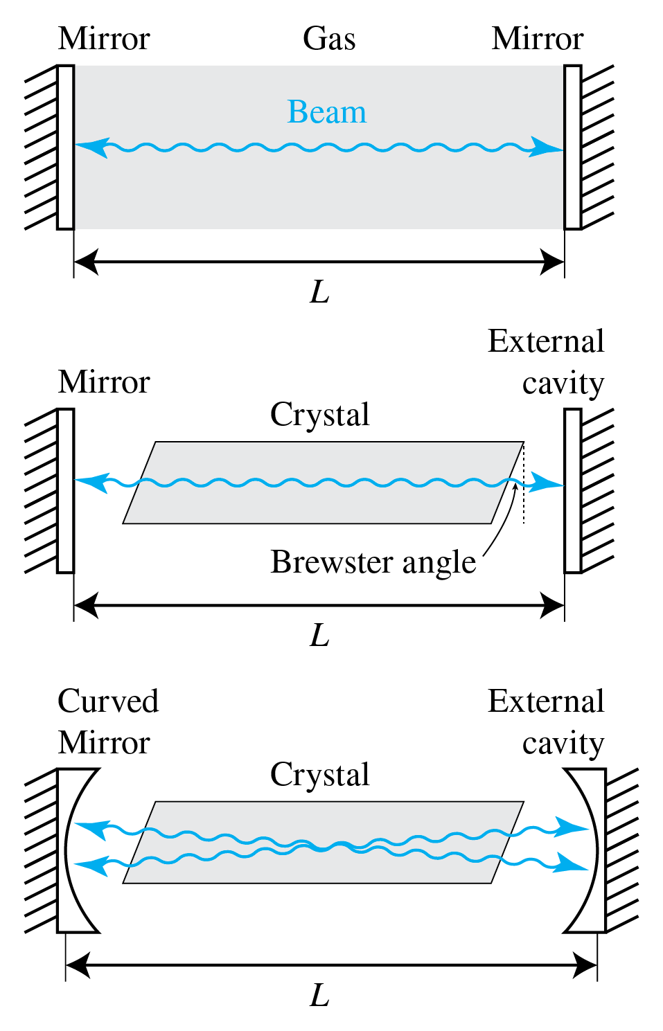 Three laser cavities: gas between flat mirrors, a crystal with angled end faces and external mirrors, and a crystal between a curved and flat mirror.