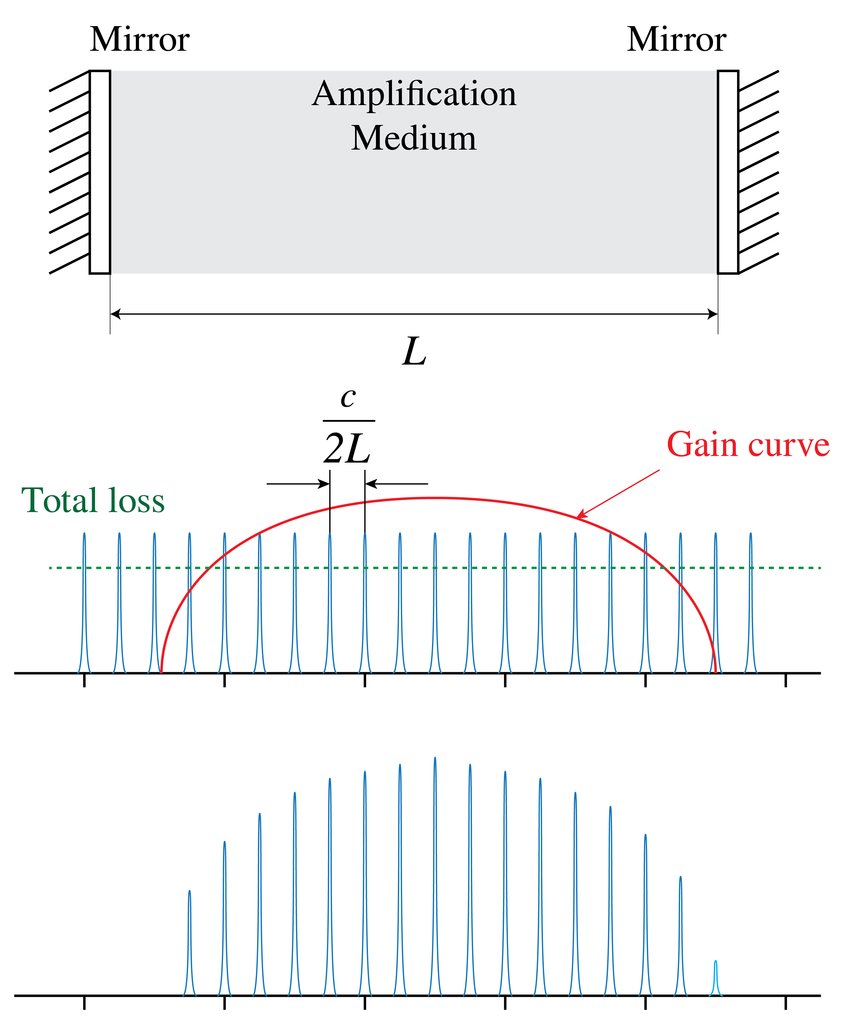 Laser cavity with gain medium between mirrors; plots below show many resonances under a broad gain curve and several modes above threshold.