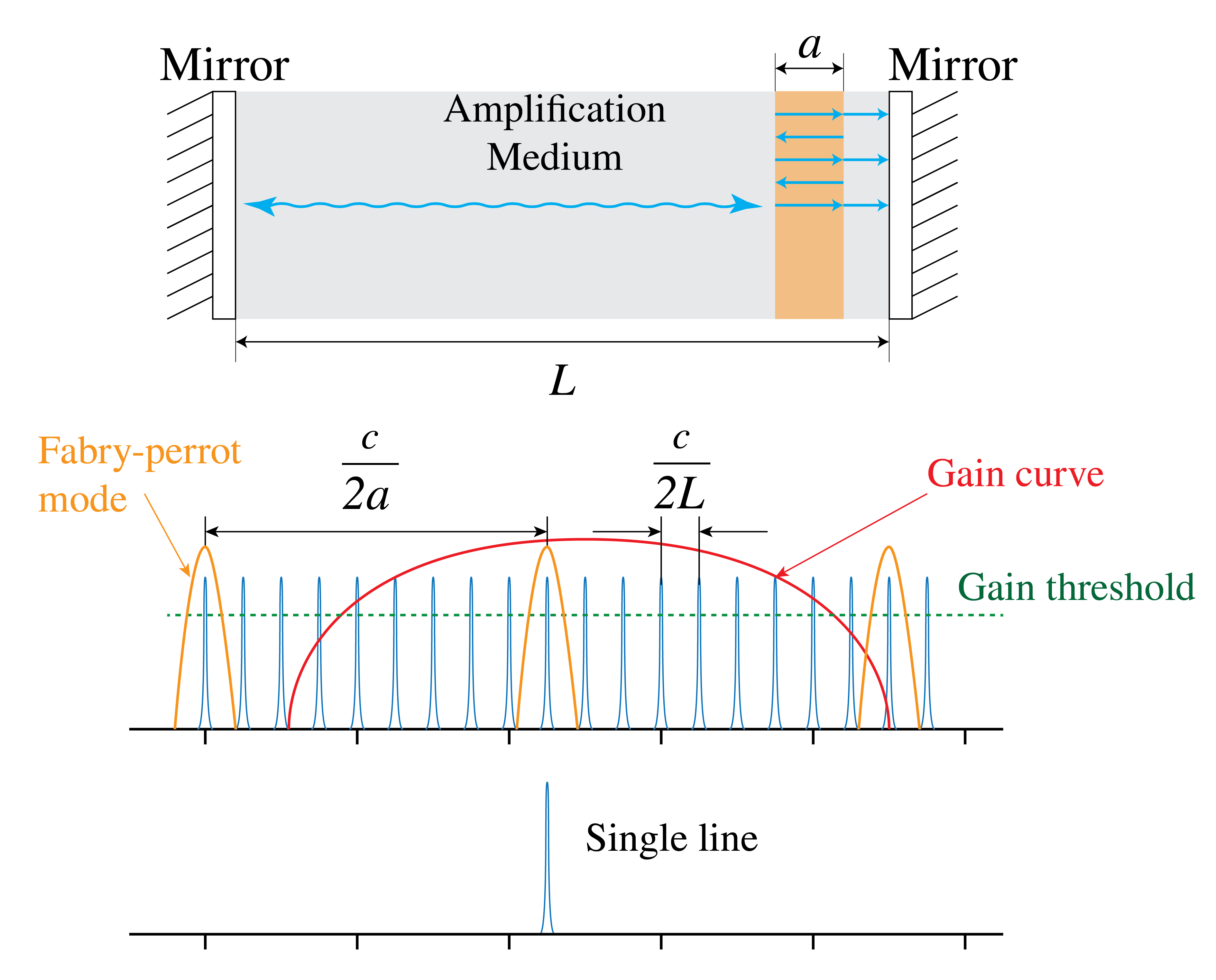 Cavity contains a thin Fabry-Perot filter of thickness a; resonance plots show its widely spaced passbands selecting a single laser line.