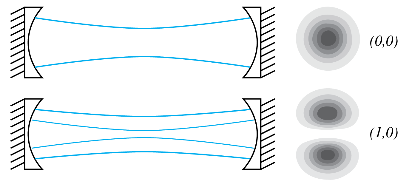 Two curved-mirror cavity patterns: one centered TEM00 intensity lobe and a TEM10 pattern with two lobes.