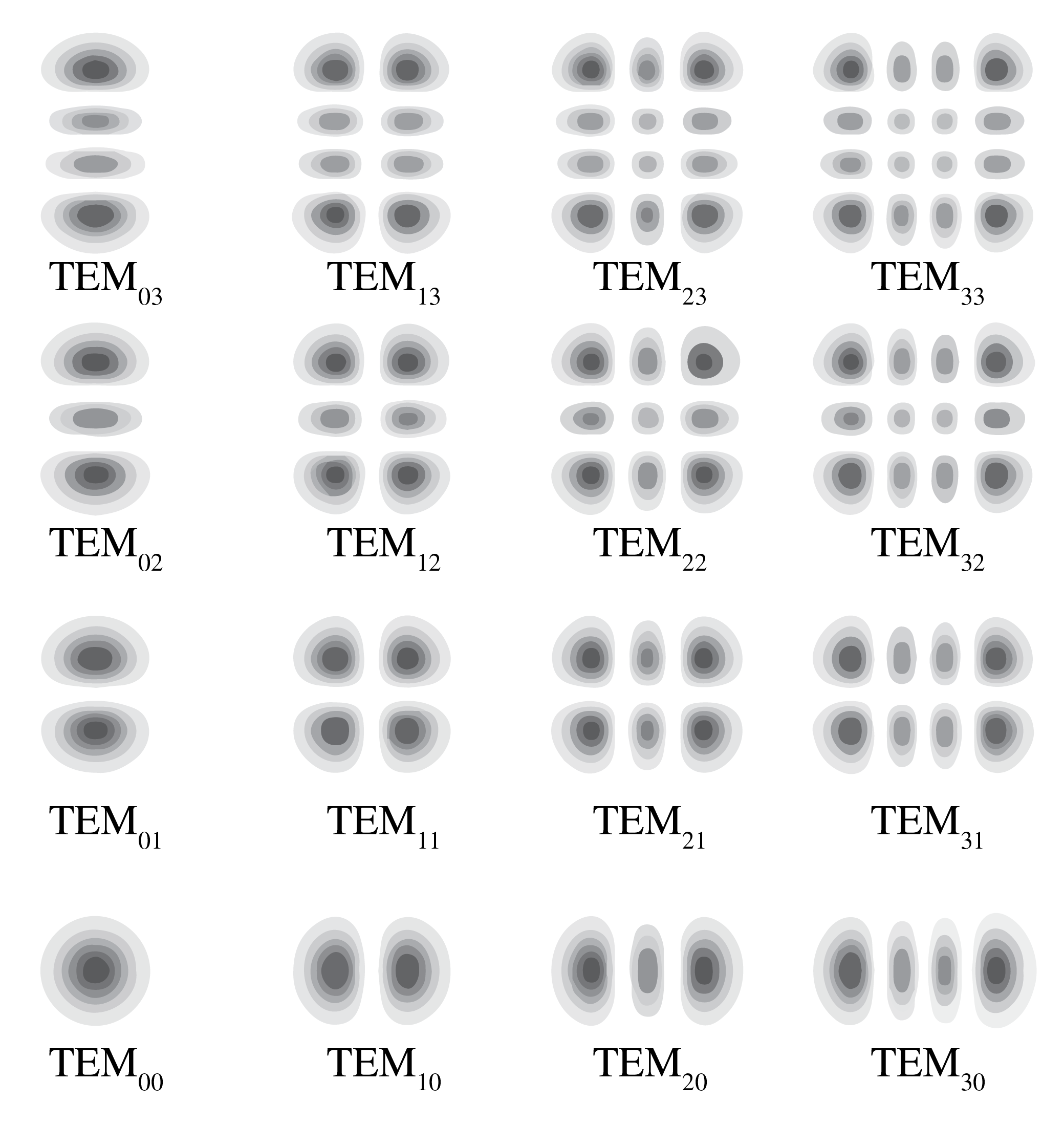 Grid of transverse electromagnetic intensity patterns from TEM00 through TEM33, with increasing rows and columns of bright lobes.
