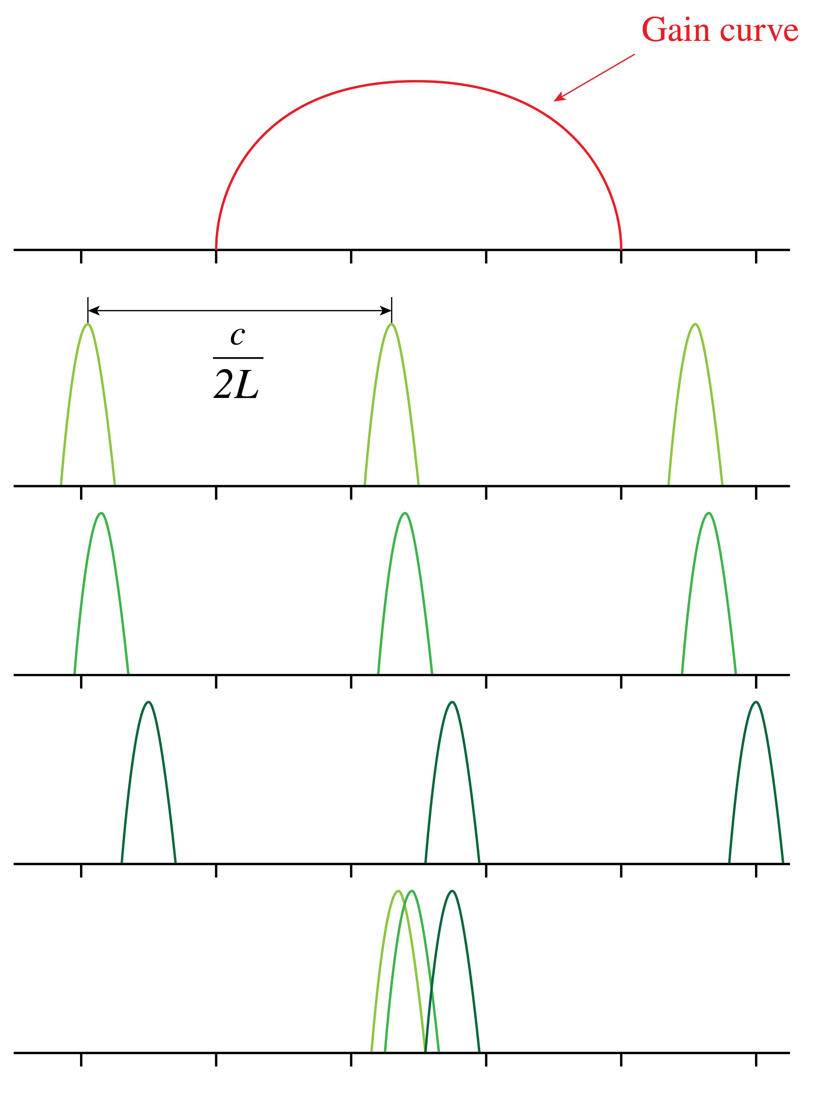 Four stacked spectra show a broad gain curve, longitudinal mode spacing, and several closely spaced transverse-mode peaks.