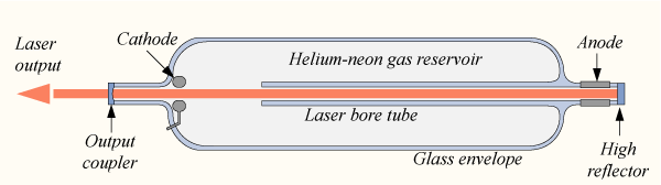 Cutaway of a helium-neon laser showing output coupler, cathode, narrow laser bore, gas reservoir, anode, and high reflector.