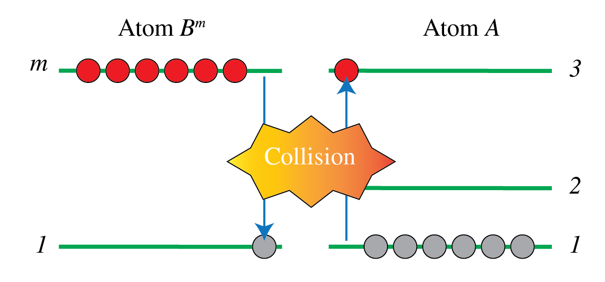 Excited metastable atoms B transfer energy in collisions to atoms A, moving A from level 1 to an upper excited level.