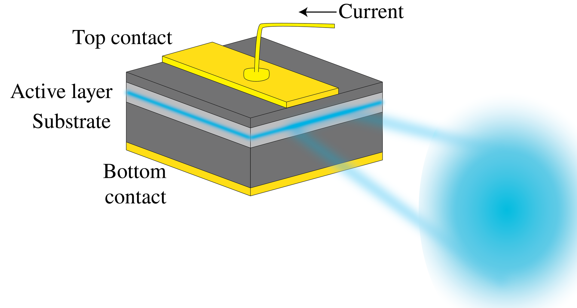 Layered semiconductor chip with top and bottom electrical contacts and a thin active layer; blue light emerges perpendicular to the chip surface.
