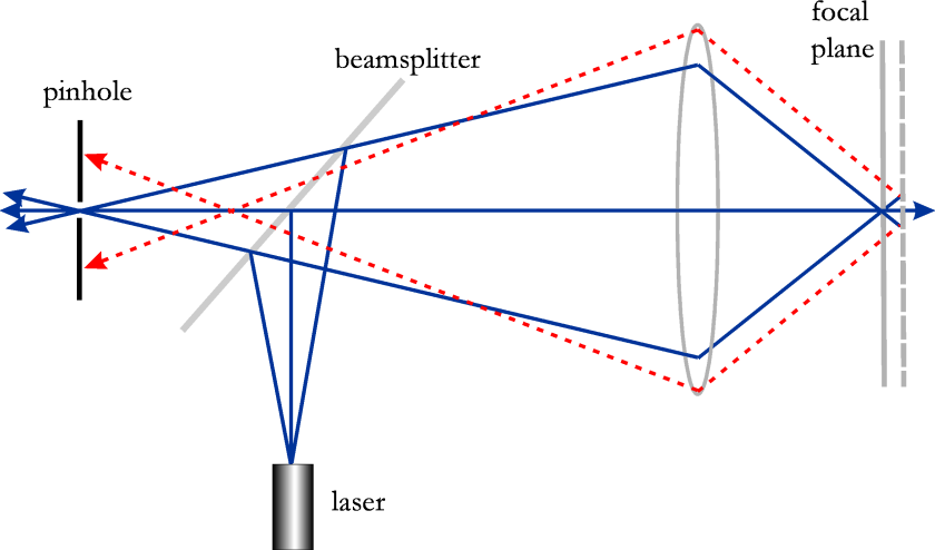 Laser light enters from below, passes a beam splitter and objective, and focuses on the sample at right; reflected light returns through a detection pinhole at left, while dashed out-of-focus rays are rejected.
