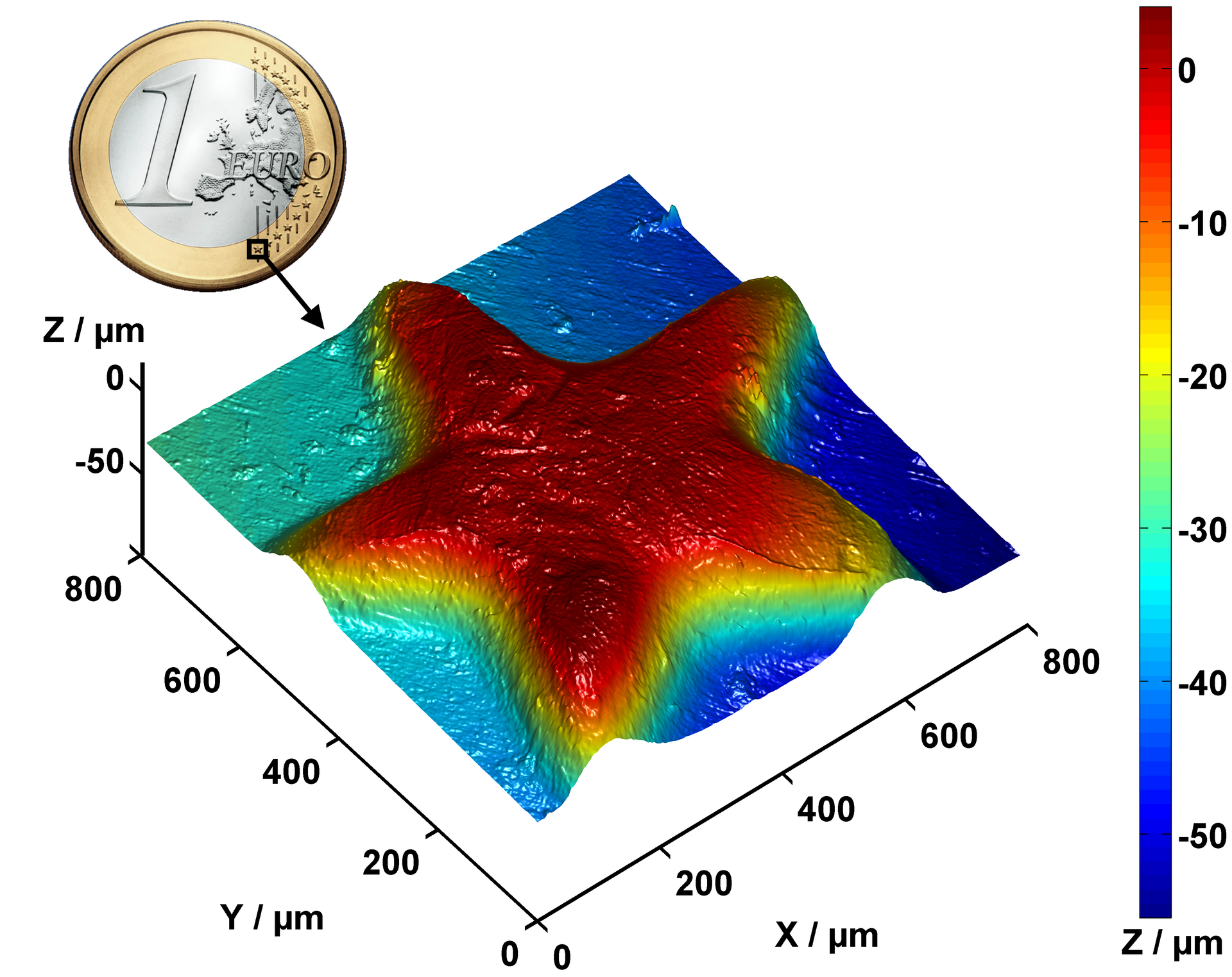 A euro coin detail is shown above a three-dimensional color-coded height map with X and Y axes in micrometres and a height scale from zero to minus 50 micrometres.