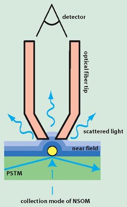 Single collection-mode near-field diagram: a tapered optical fiber tip above a sample gathers locally scattered light and guides it upward to a detector.
