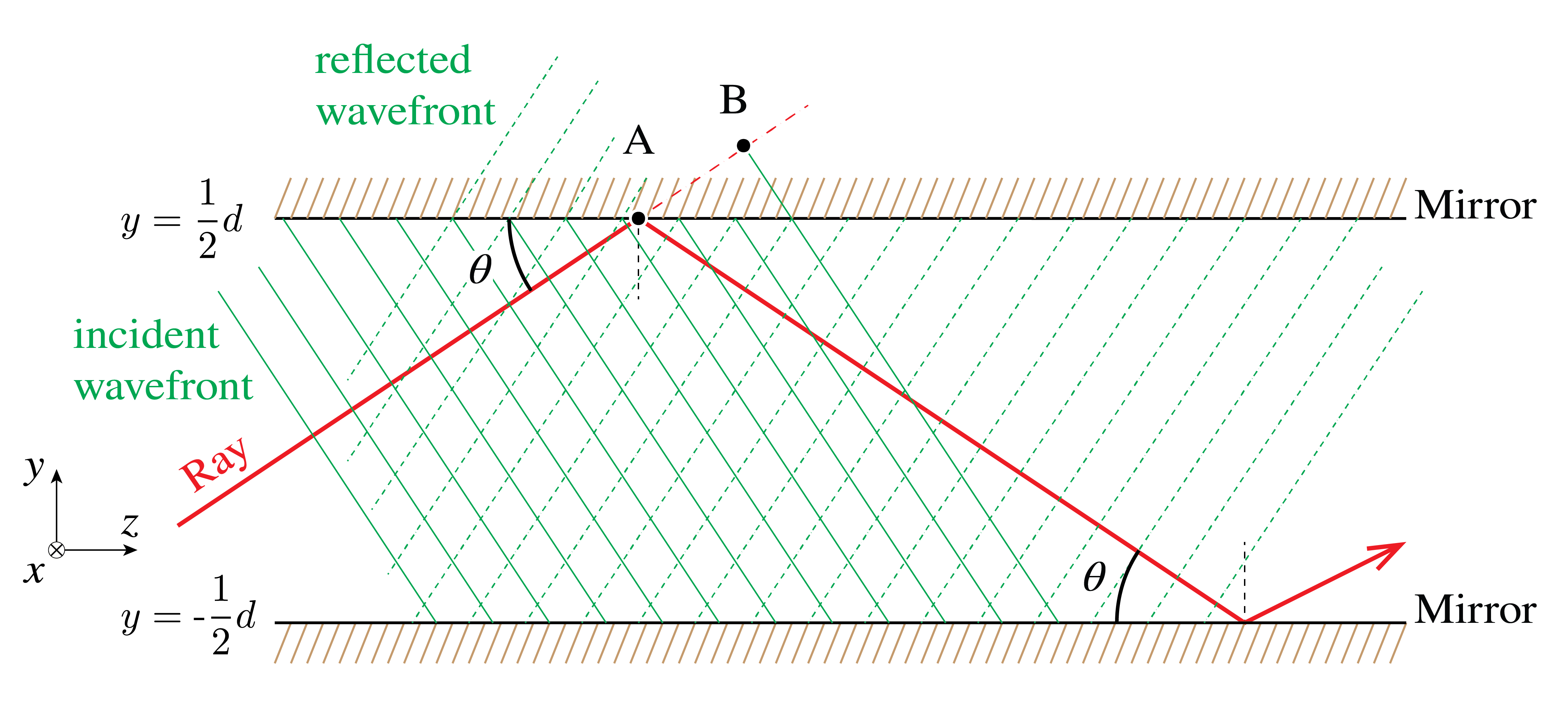 Red ray zigzags between two parallel mirrors separated by d; green wavefronts and points A and B mark paths used to determine allowed angles.