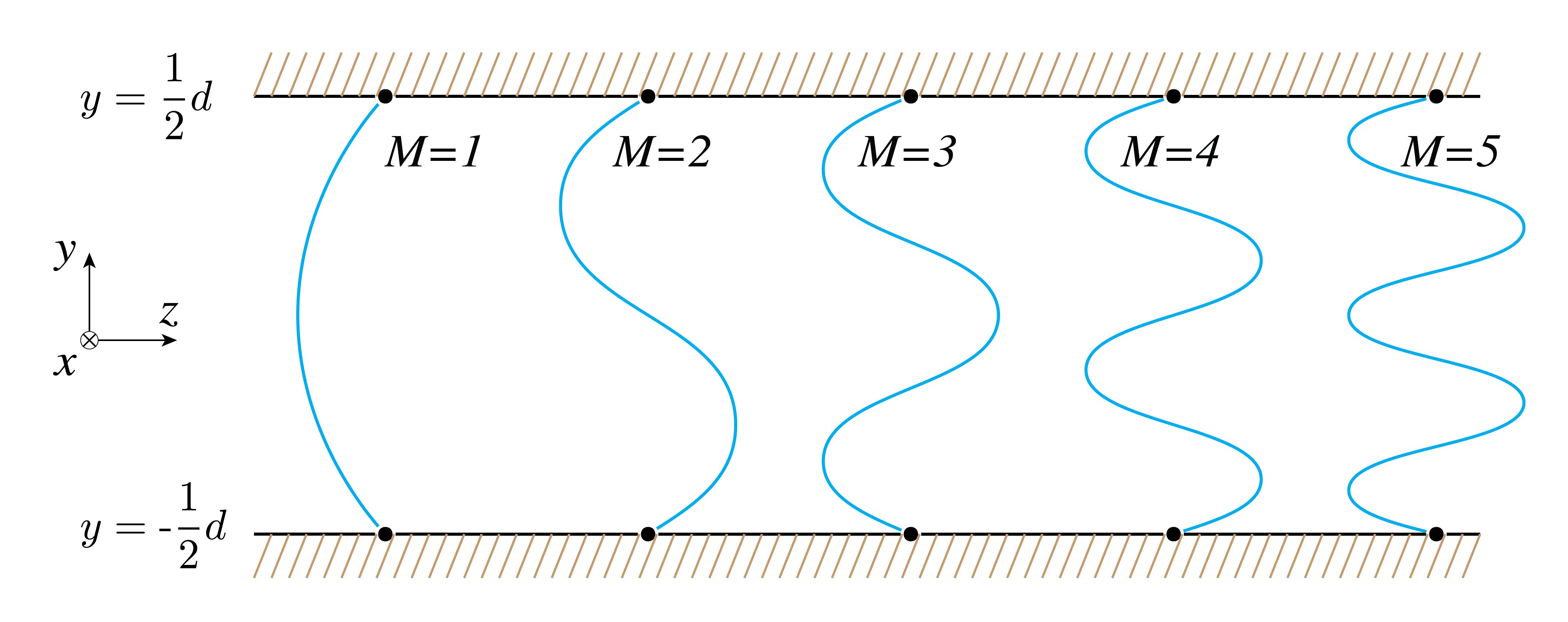 Five blue transverse field profiles labeled mode 1 through 5 vanish at both parallel mirrors and add successive half-wave variations.