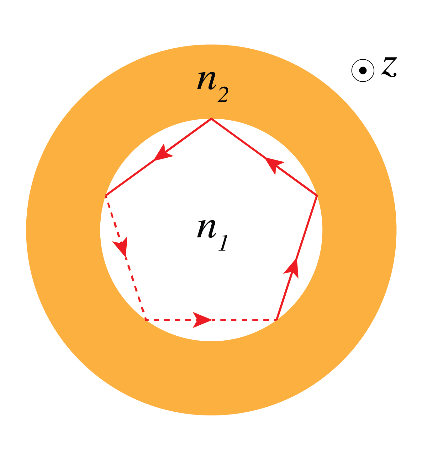 Circular cross-section with orange cladding around a white core; red ray segments trace a polygonal path near the core perimeter.