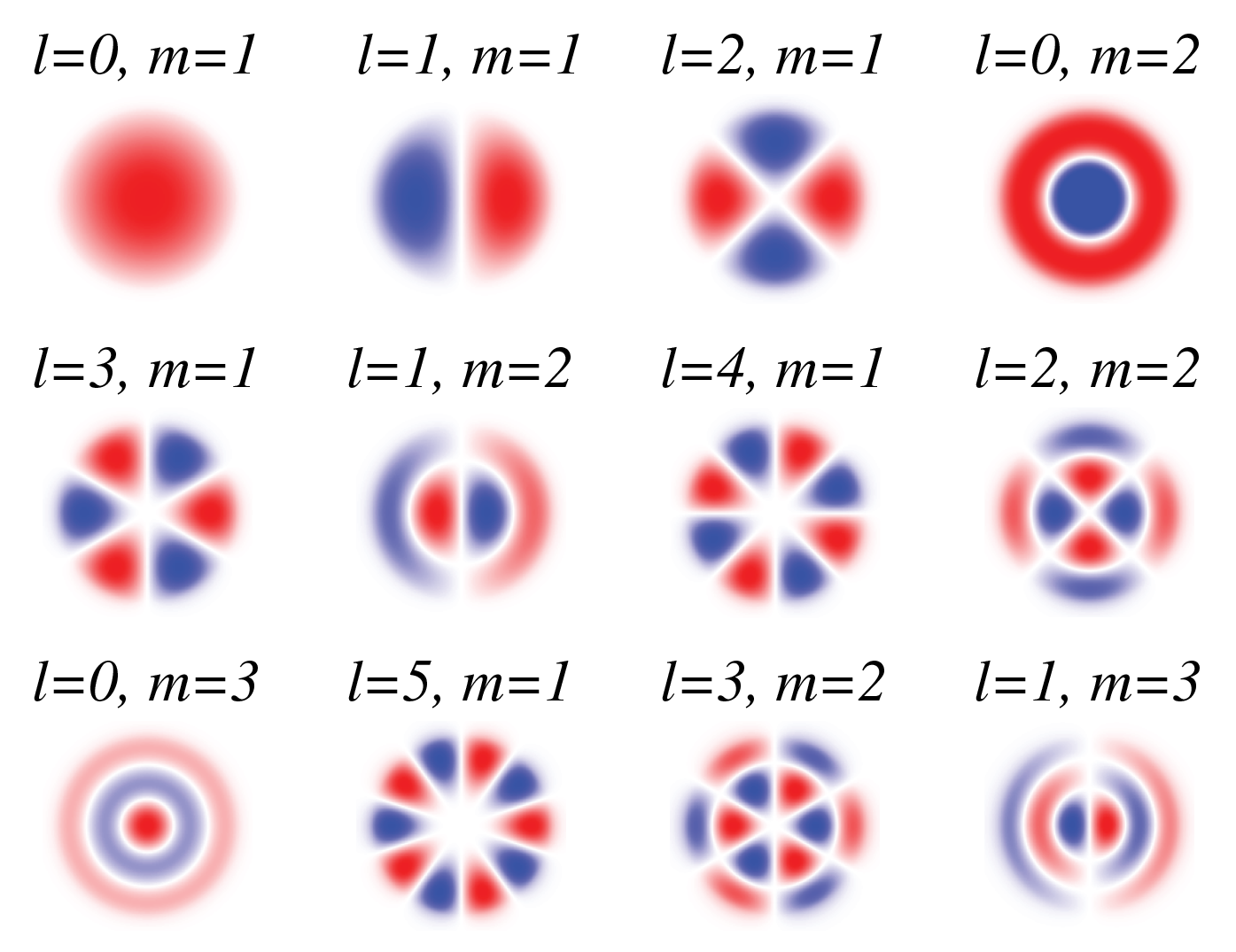 Twelve colored transverse field patterns arranged by angular index l and radial index m, from one central spot to multiple lobes and rings.