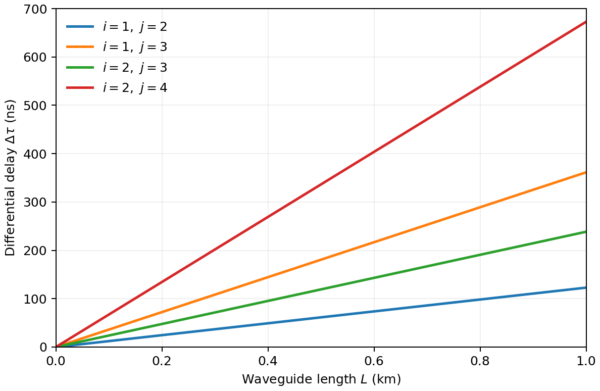 Four straight lines plot differential modal delay in nanoseconds against waveguide length in kilometres for mode pairs 1–2, 1–3, 2–3, and 2–4; the 2–4 pair has the largest slope.