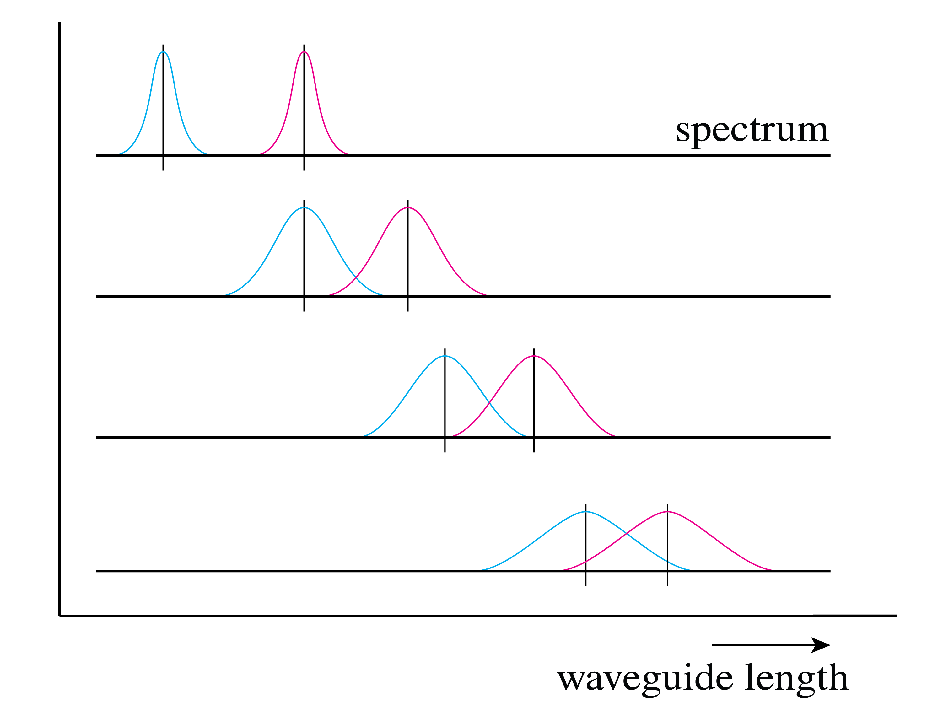 Blue and magenta spectral peaks separate along the waveguide length, illustrating different group delays for different wavelength components.