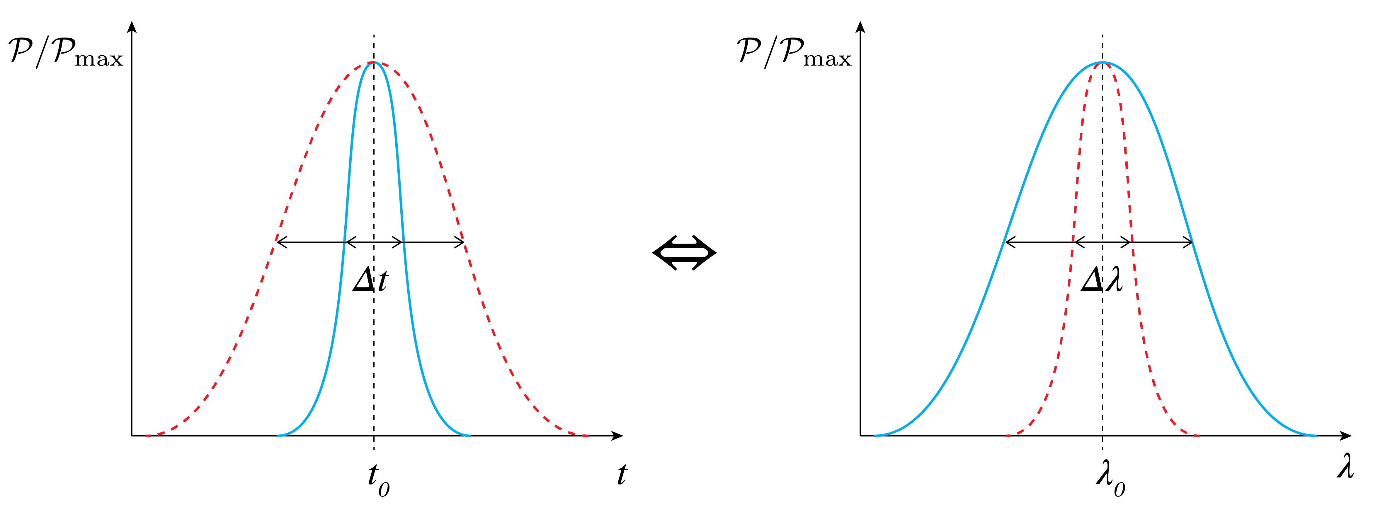 Left graph compares narrow and broad temporal pulses; right graph shows the corresponding broad and narrow wavelength spectra.