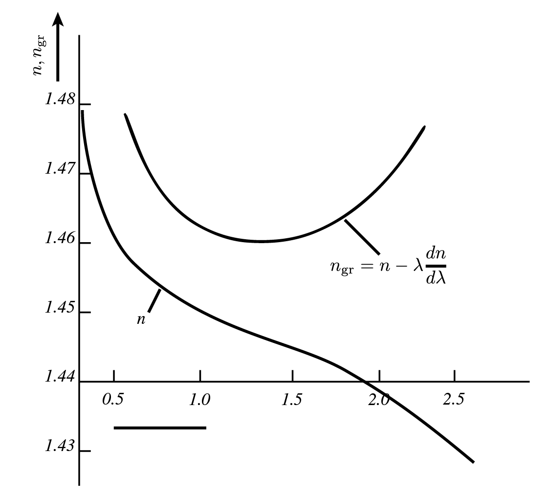 Curves of silica phase index n and group index n g versus wavelength: n decreases, while n g reaches a shallow minimum and then rises.