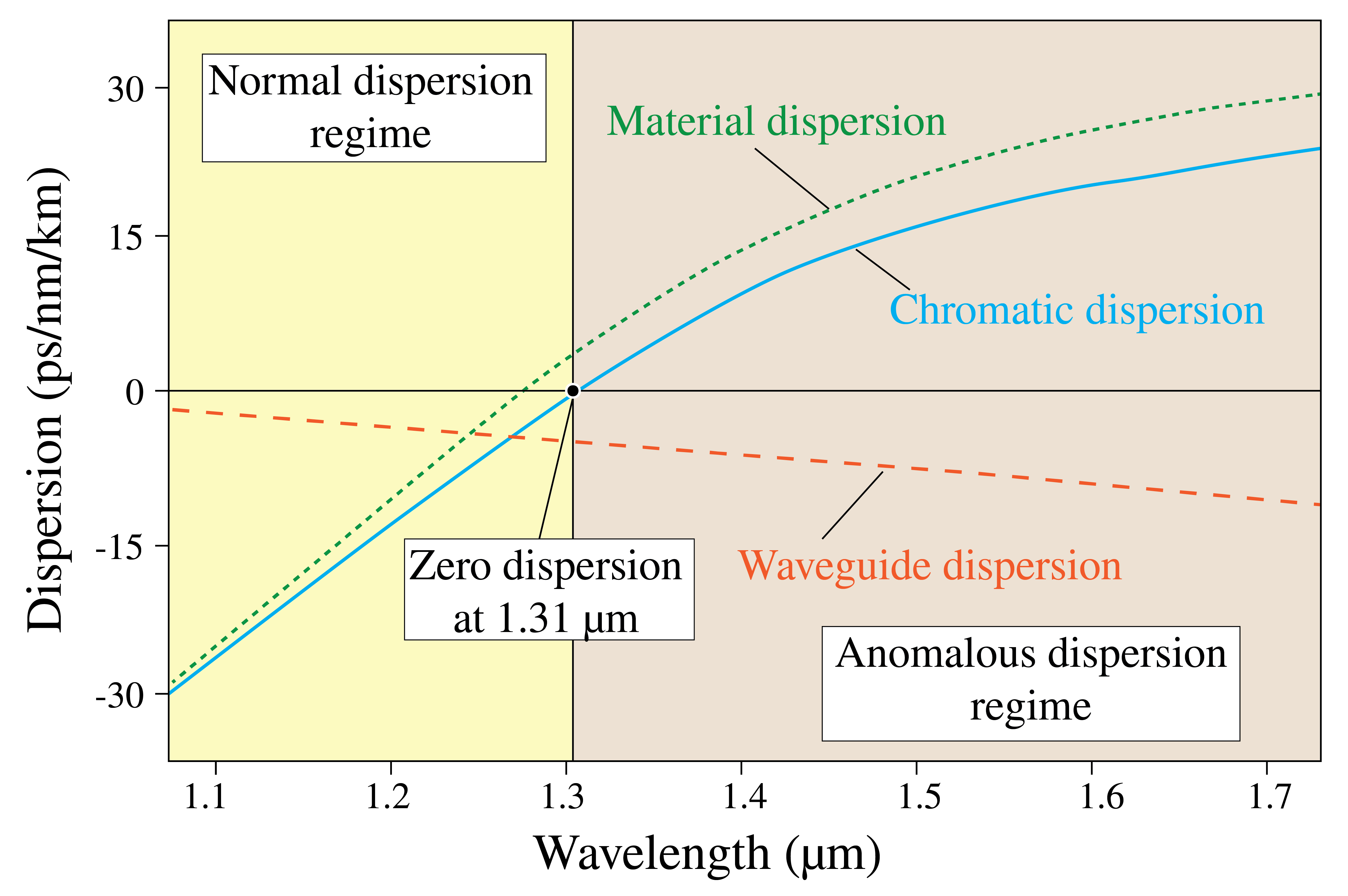 Graph of material, waveguide, and total chromatic dispersion versus wavelength; total dispersion crosses zero near 1.31 micrometres.