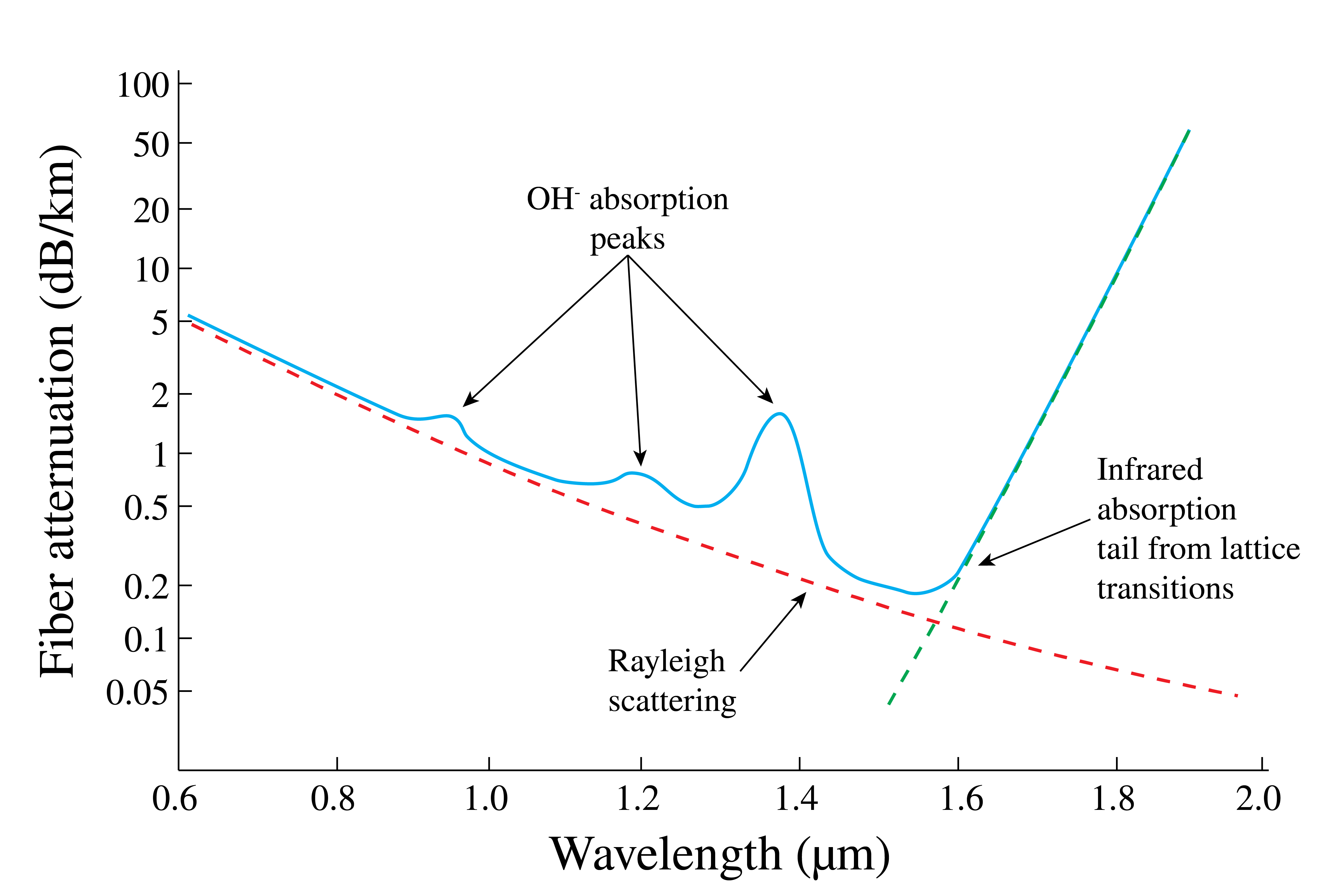 Logarithmic fiber attenuation plot versus wavelength showing a Rayleigh-scattering decline, hydroxyl absorption peaks, and a rising infrared absorption tail.