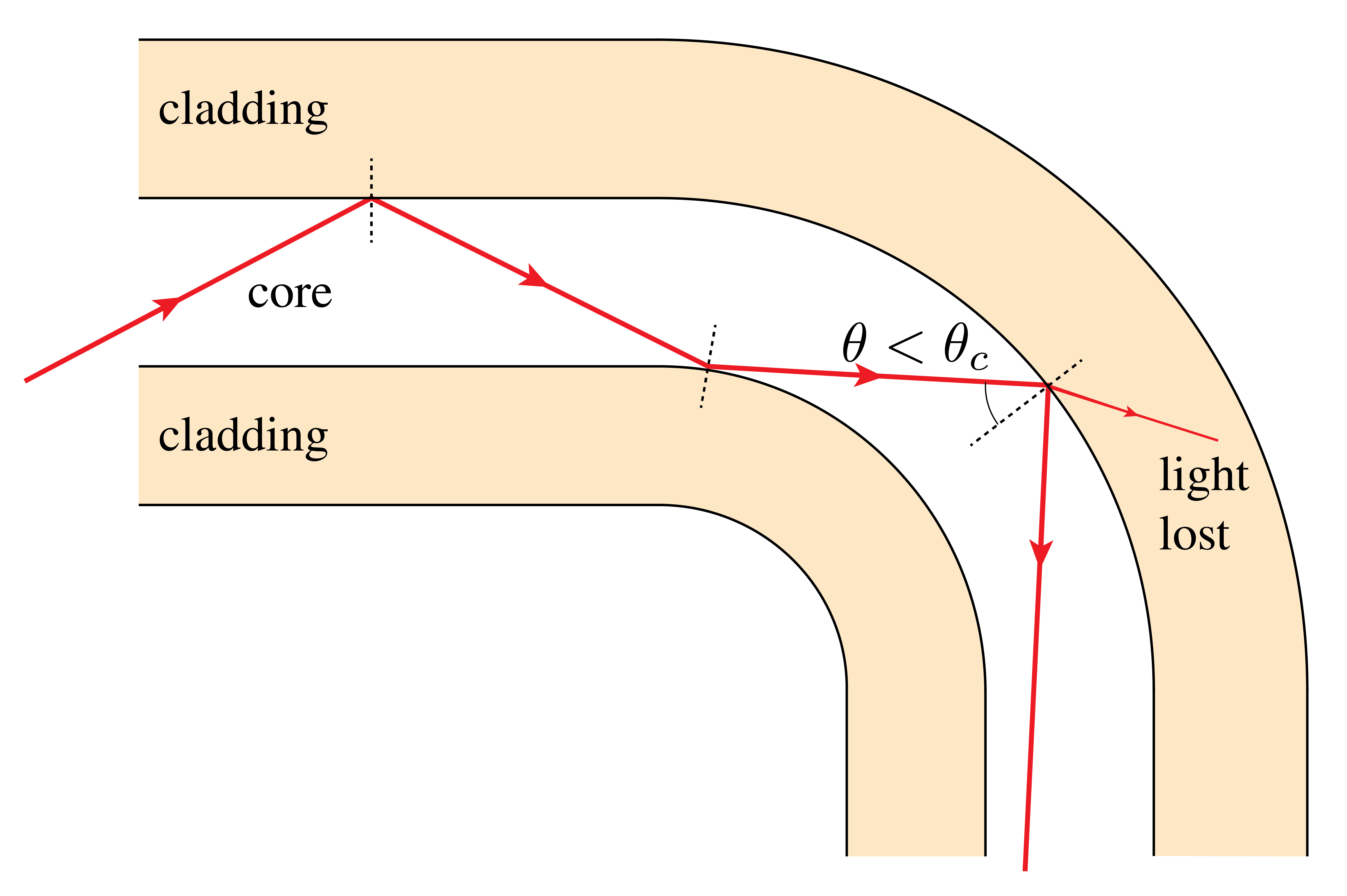 Tightly curved fiber with a red ray leaking through the outer core–cladding boundary where incidence falls below the critical angle.